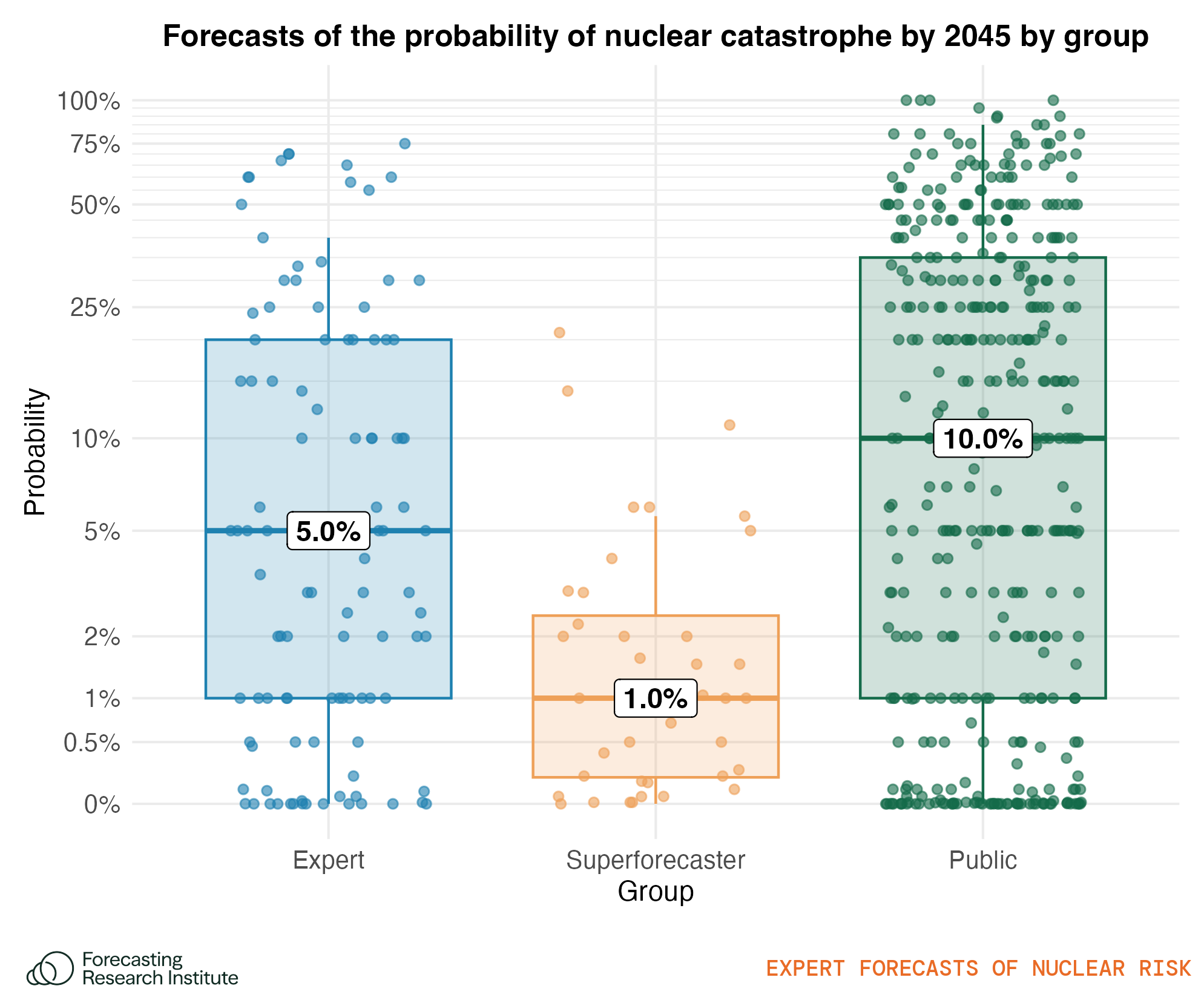 Figure 1: Distribution of forecasts of the probability of nuclear catastrophe by 2045. We jitter the data points horizontally to allow for better visualization of the distribution of forecasts. Horizontal variation within each group serves no other empirical purpose. The y-axis uses a logarithmic scale to informatively show variation in forecasts in the 0–10% range.