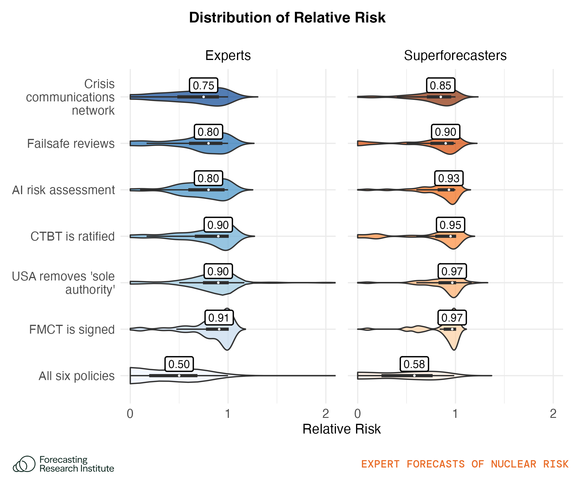 Figure 2: Violin plots showing distribution of relative risk associated with each policy, and all six of these policies implemented together. The relative risk is the relative change in probability of nuclear catastrophe conditional on policy implementation. The group median is shown in text. The thicker bar within each violin shows the interquartile range (25th to 75th percentile forecasts), and the thin line shows the range of forecasts minus outliers.