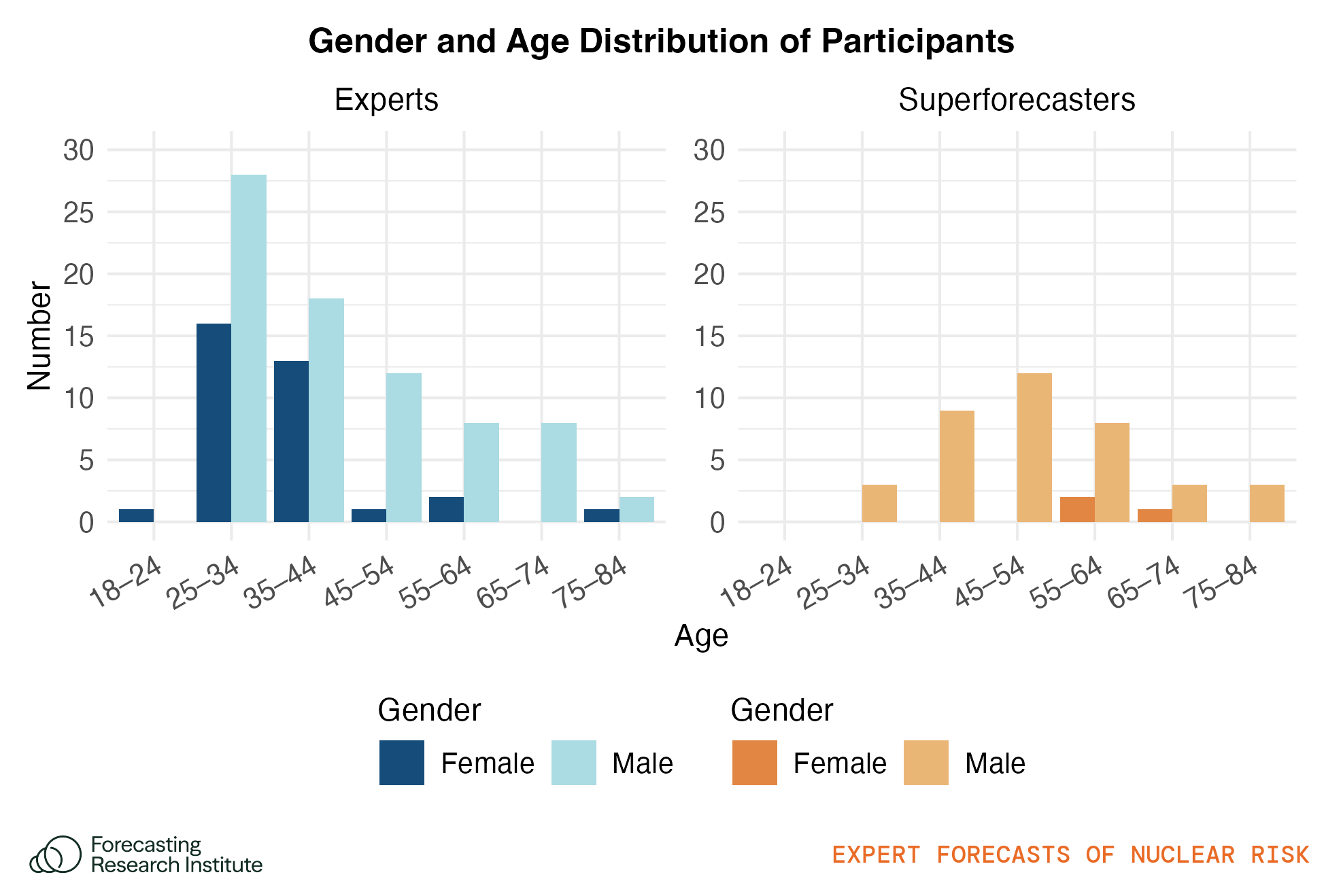 Figure 3: Age and gender distribution of expert and superforecaster participants.