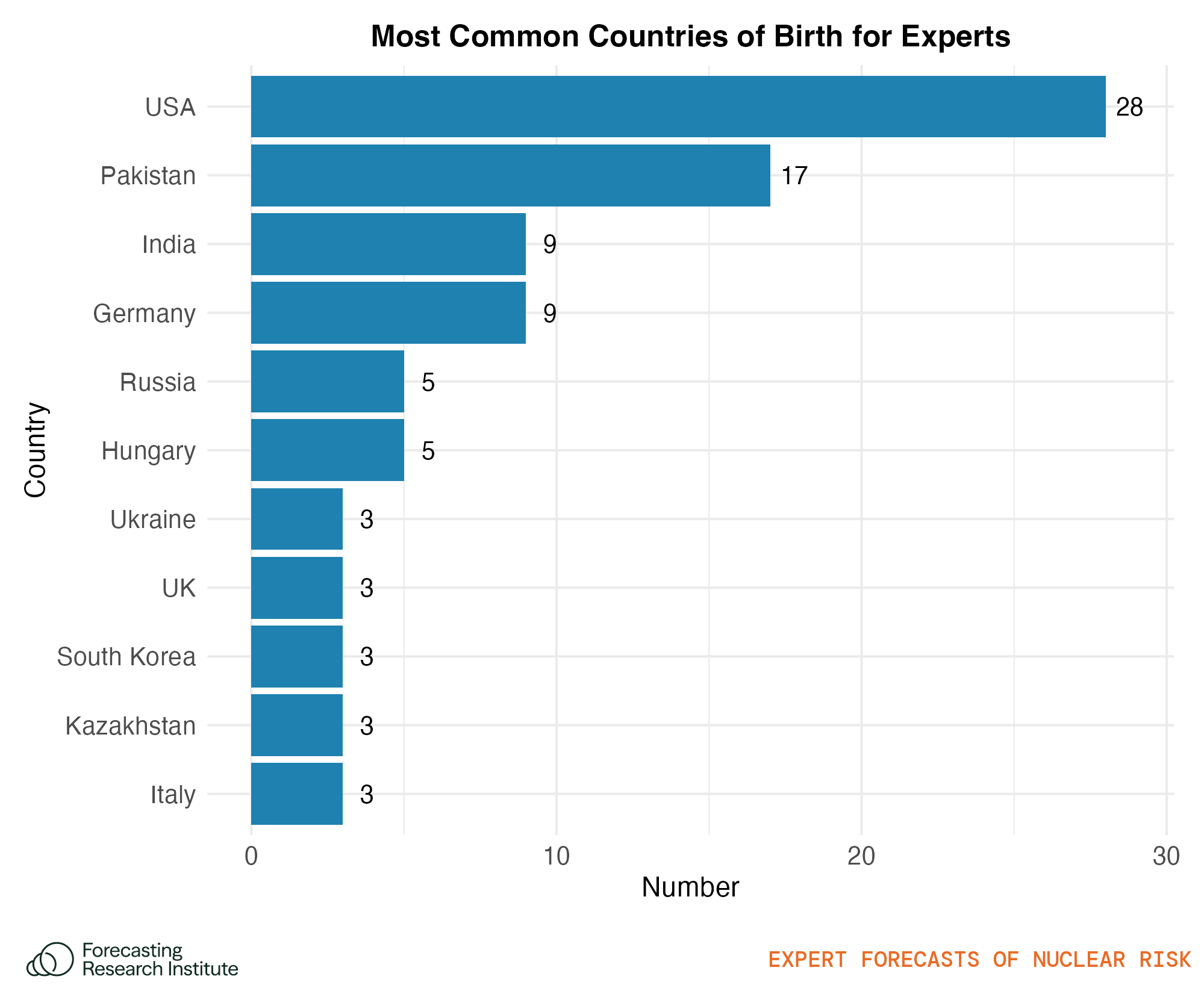Figure 4: Count of experts born in the most common countries of birth for expert participants.