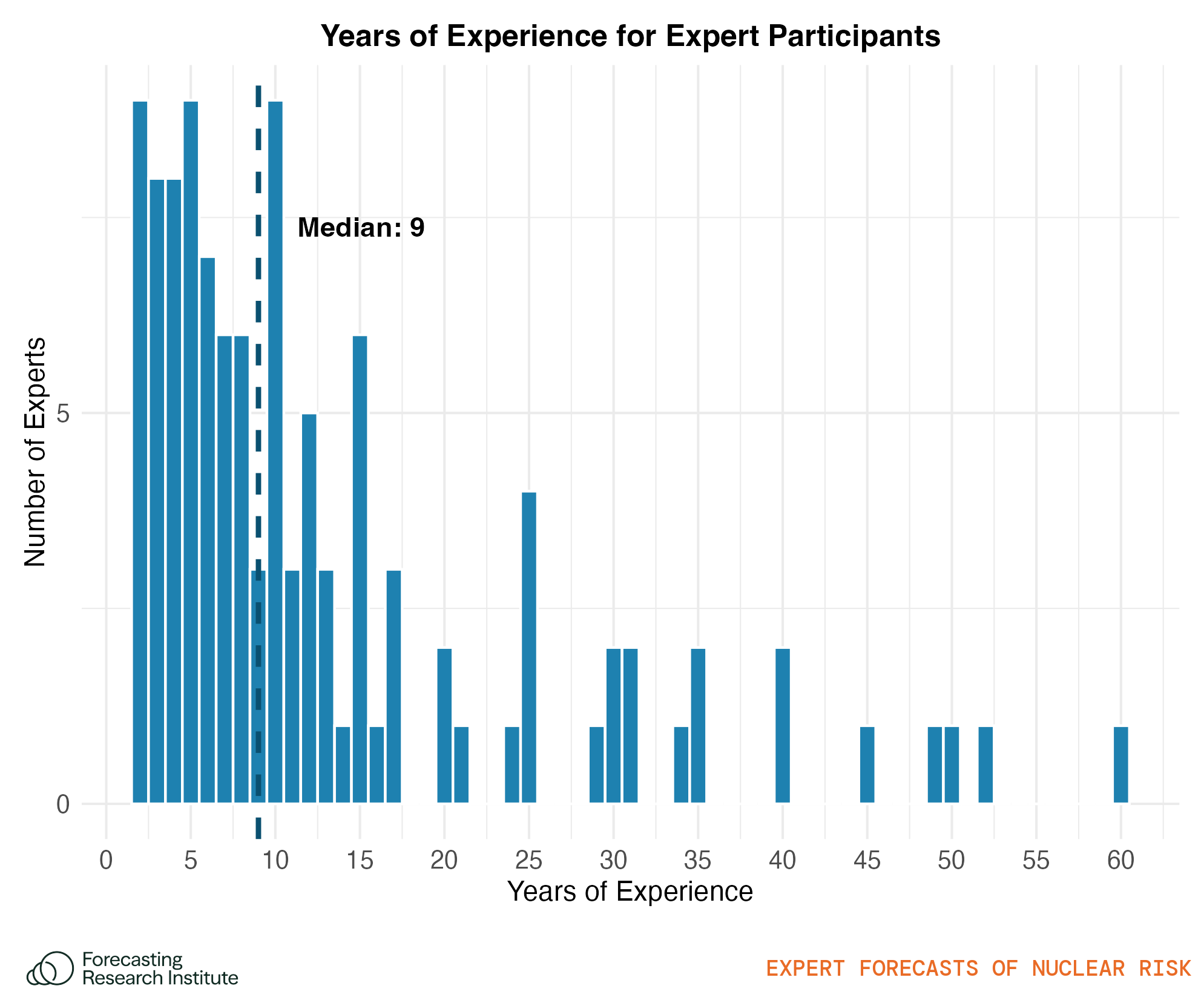 Figure 5: Distribution of years of experience of experts.