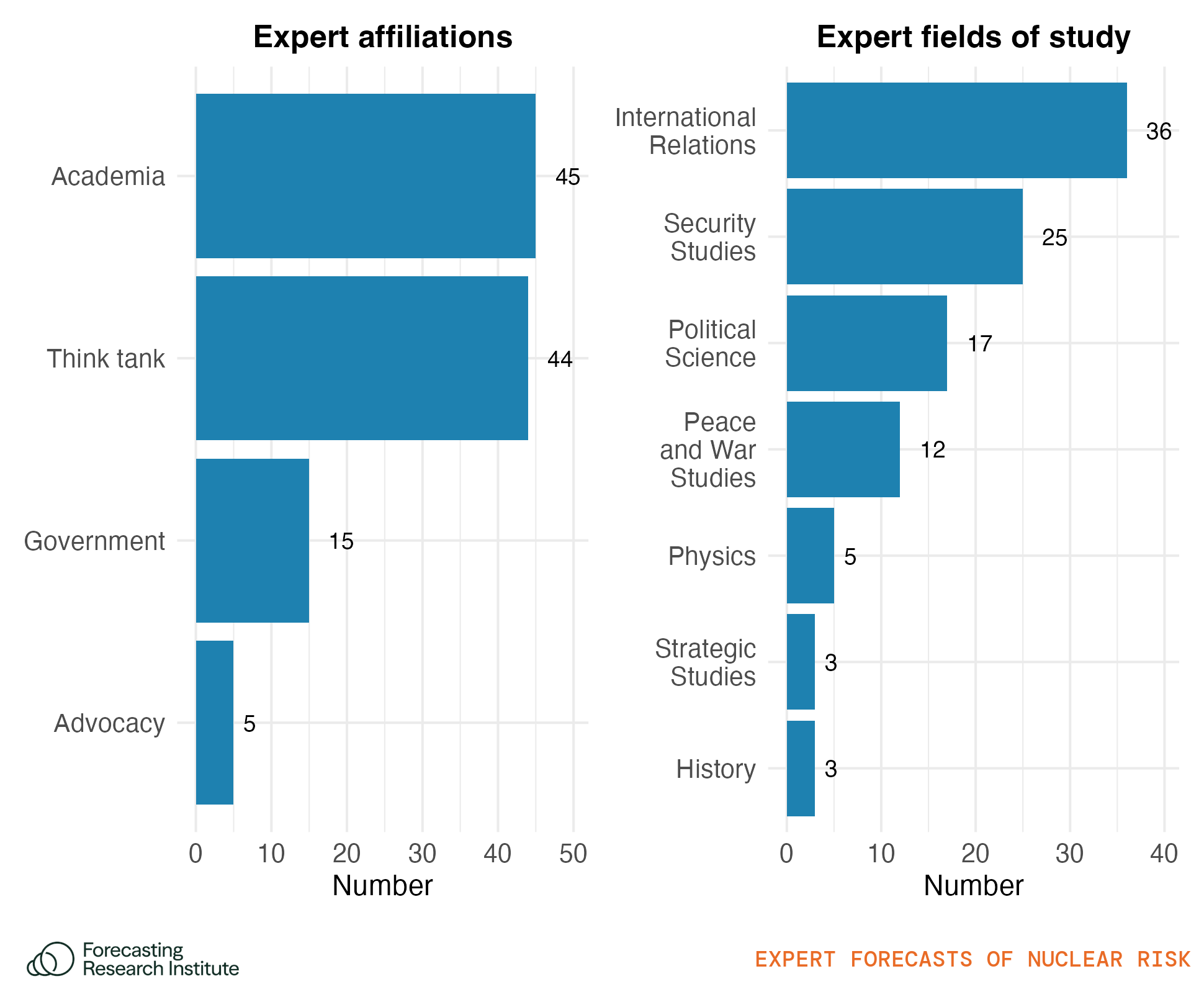 Figure 6: Type of organizational affiliations and fields of study of experts.