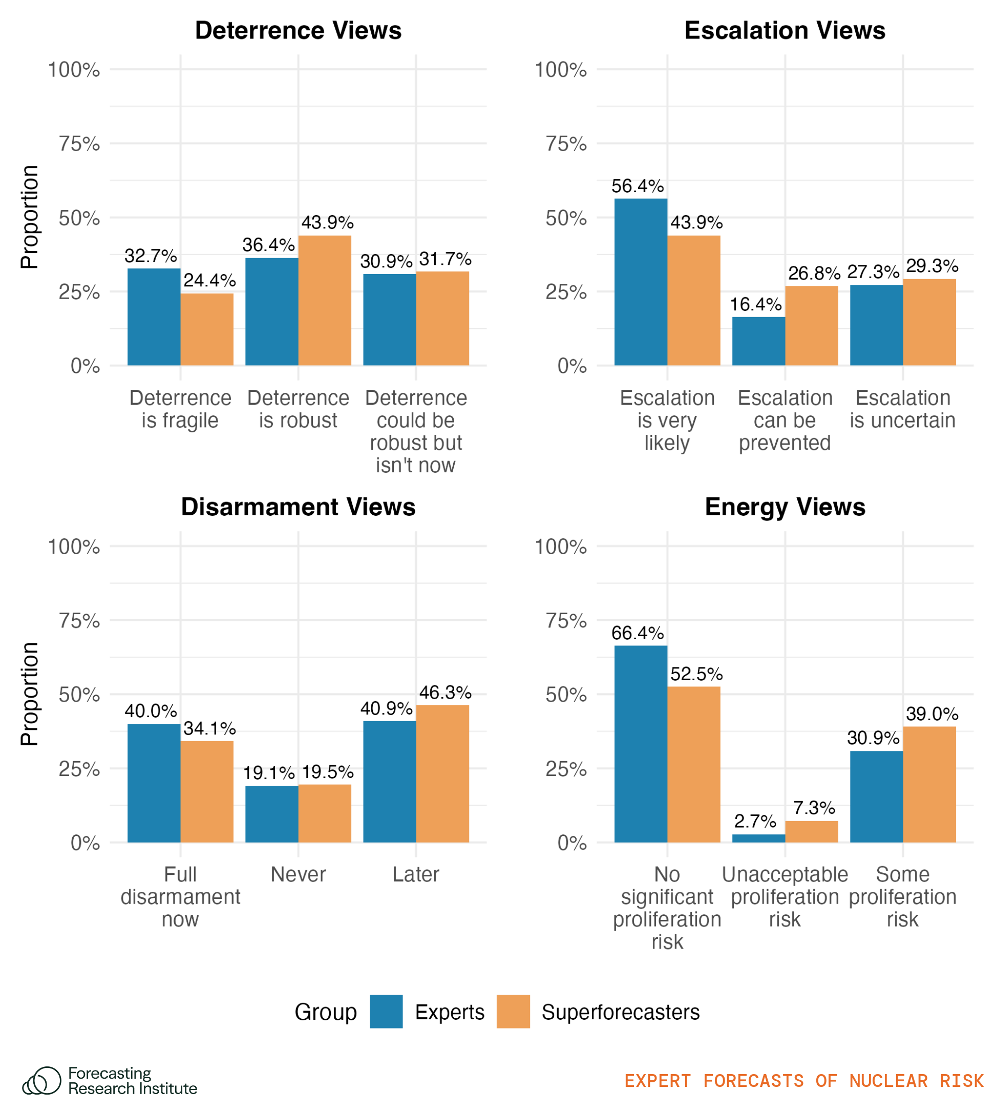 Figure 7: Proportion of respondents selecting each statement as the closest match (of the three) to their own view on four nuclear weapons policy issues: views on the nuclear deterrence, views on nuclear escalation risk, views on the goal of total disarmament, views on the proliferation risk of nuclear energy programs. See Appendix 6 (view PDF) for full issue statements.