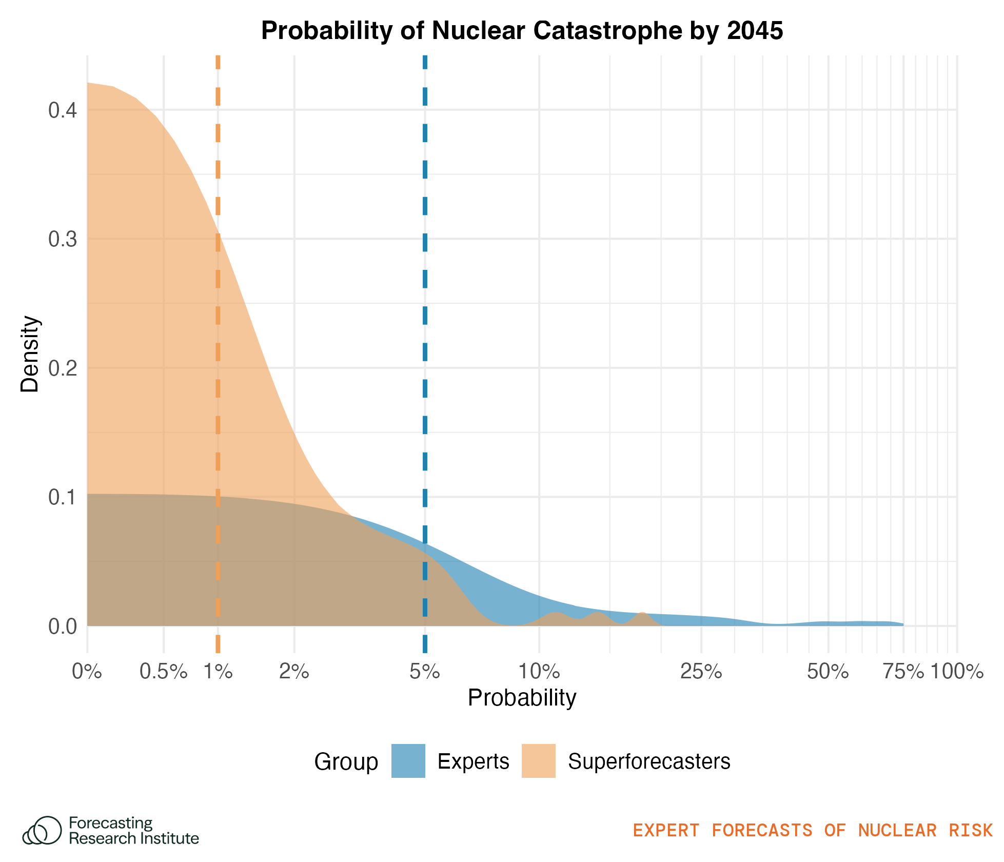 Figure 9: Density plot showing the distribution of forecasts of the probability of nuclear catastrophe for expert and superforecaster participants. The dashed line shows the median forecast for each group. The x-axis uses a logarithmic scale to informatively show variation in forecasts in the 0–10% range.