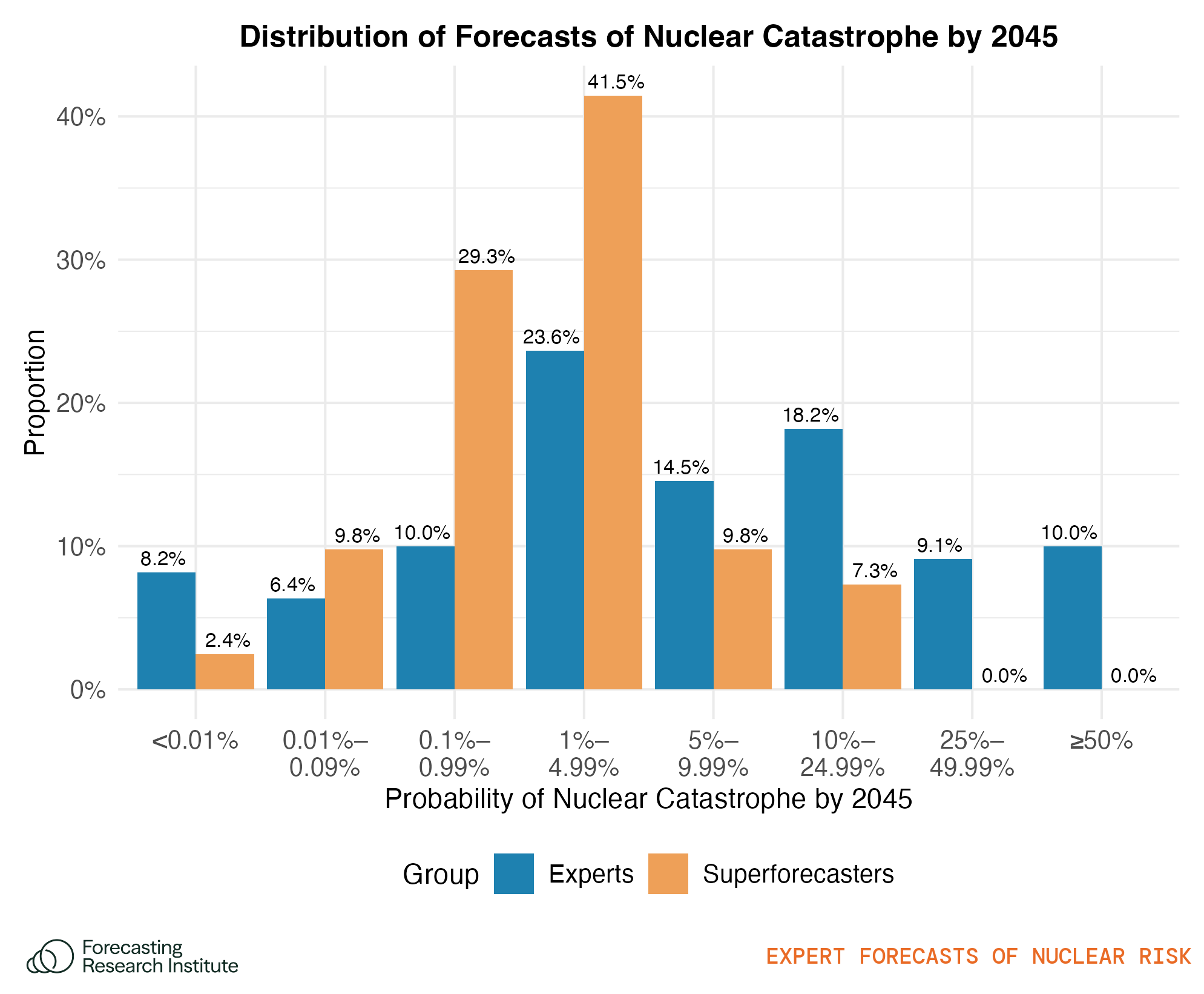 Figure 10: Plot shows the proportion of respondents whose forecasts of the probability of nuclear catastrophe by 2045 fall into each of the ranges.