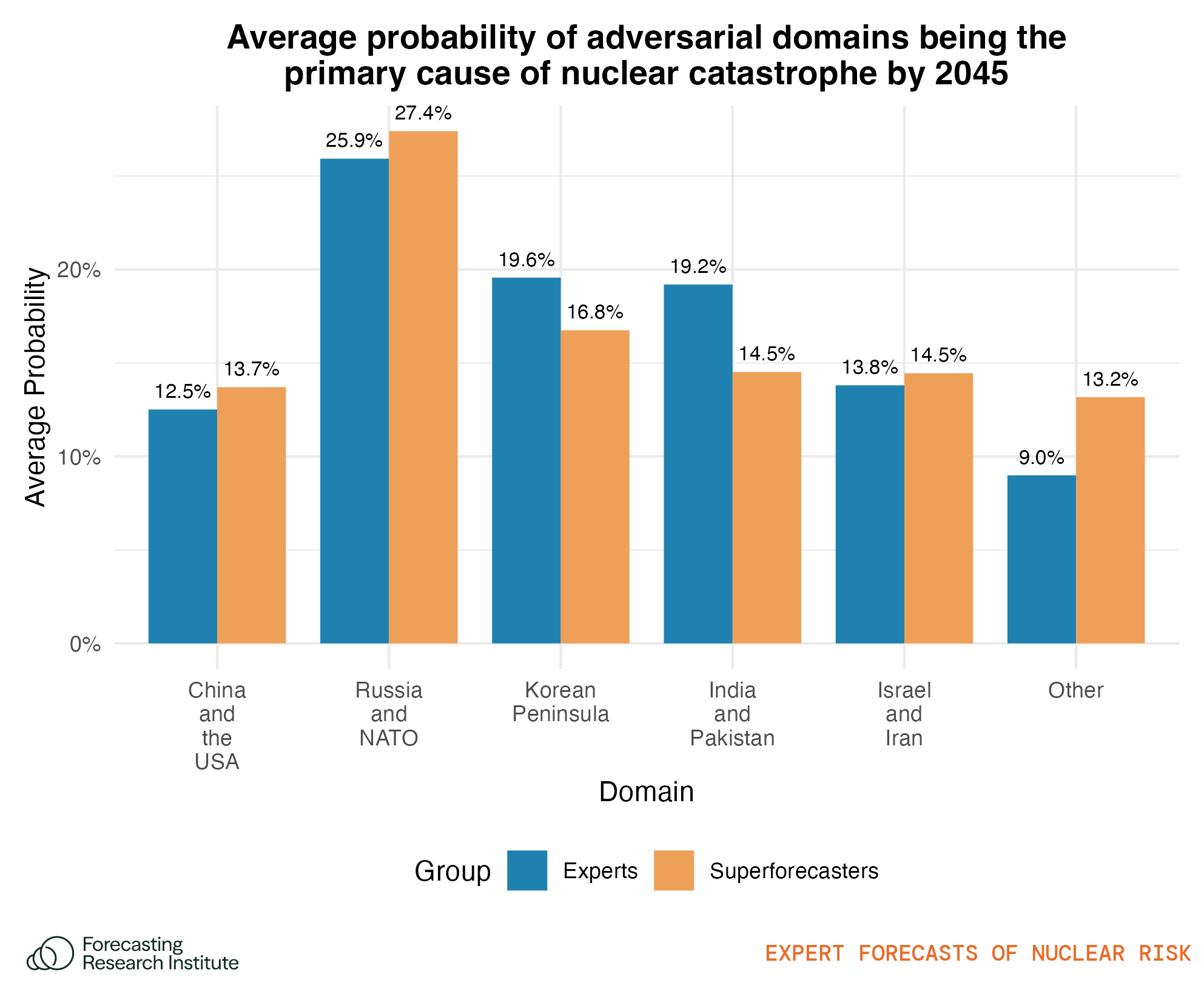 Figure 11: Plot shows the average probability placed on domains being the primary cause of a nuclear catastrophe by 2045.