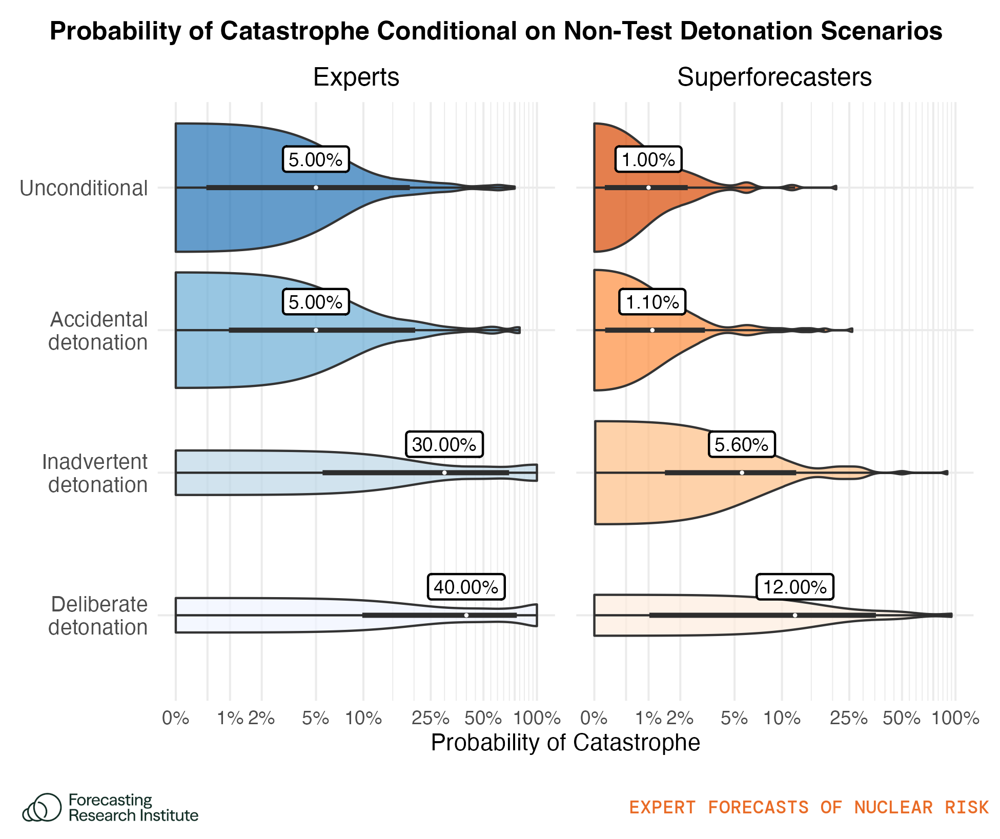 Figure 12: Violin plots showing distribution of forecasts of the probability of nuclear catastrophe, unconditional and conditional on different types of non-test nuclear detonations occurring before 2030. The group median is shown in text. The thicker bar within each violin shows the interquartile range (25th to 75th percentile forecasts), and the thin line shows the range of forecasts minus outliers.