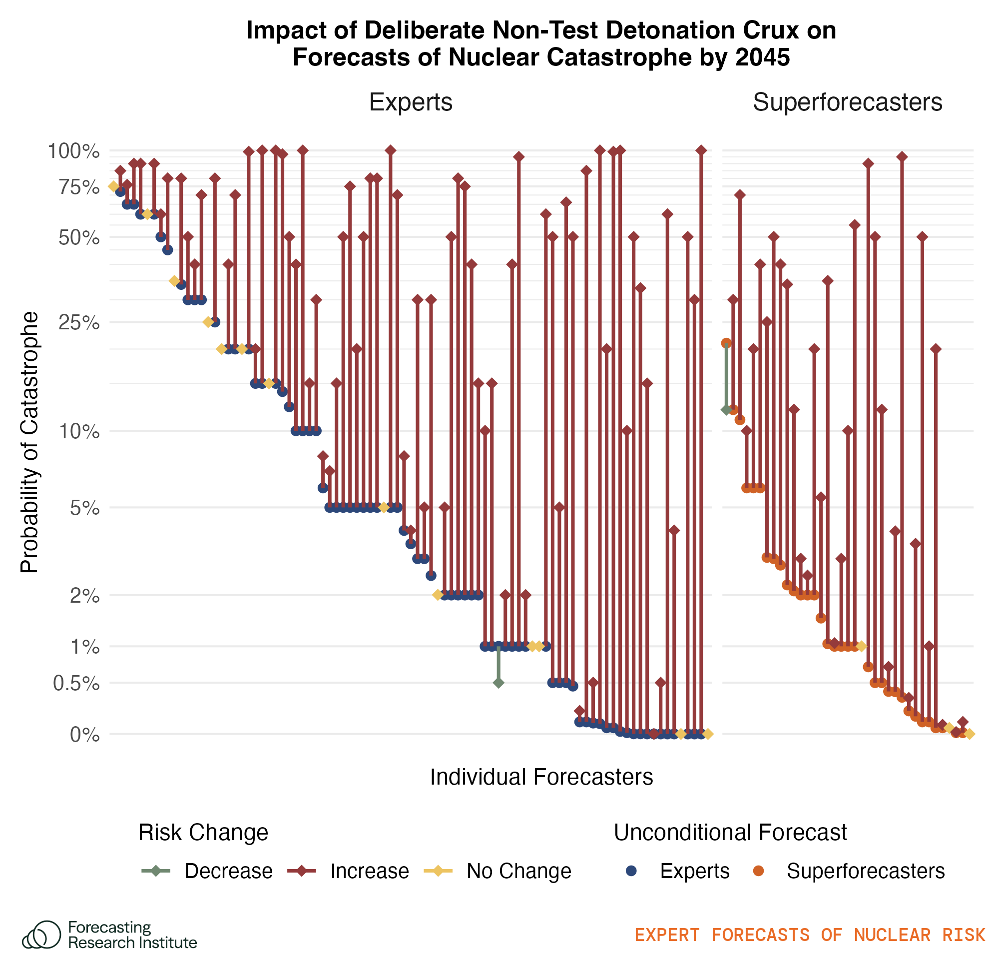 Figure 13: Plot shows how individual respondents’ forecasts of nuclear catastrophe would change conditional on a deliberate non-test detonation before 2030. The blue and orange dots show the baseline forecasts, and the tips of the arrows show the forecast conditional on the event. Yellow dots indicate forecasts that would not change conditional on the event. The y-axis uses a logarithmic scale to informatively show variation in forecasts in the 0–10% range.