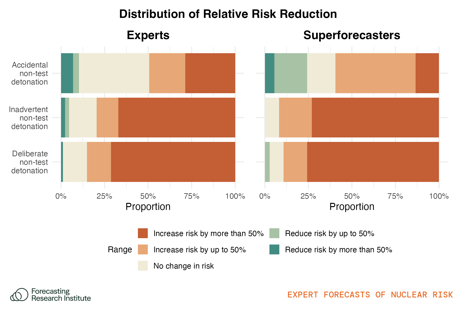Figure 14: Plot shows the proportion of respondents who would increase, decrease, or not change their forecast of nuclear catastrophe, if they knew that different types of non-test detonations would occur by 2030.