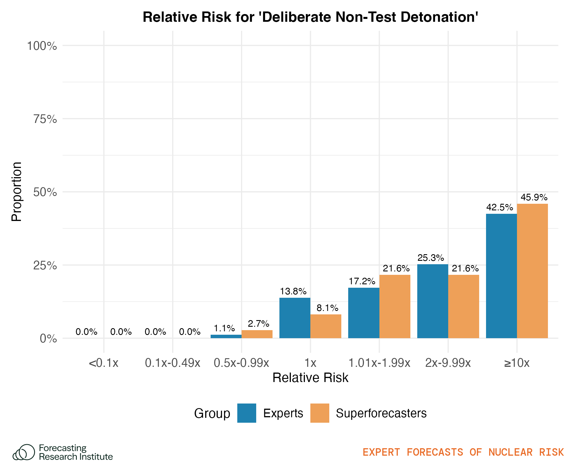 Figure 15: Plot shows the proportion of respondents whose relative risk (relative change in risk of nuclear catastrophe) for a deliberate non-test detonation falls into each of the ranges.