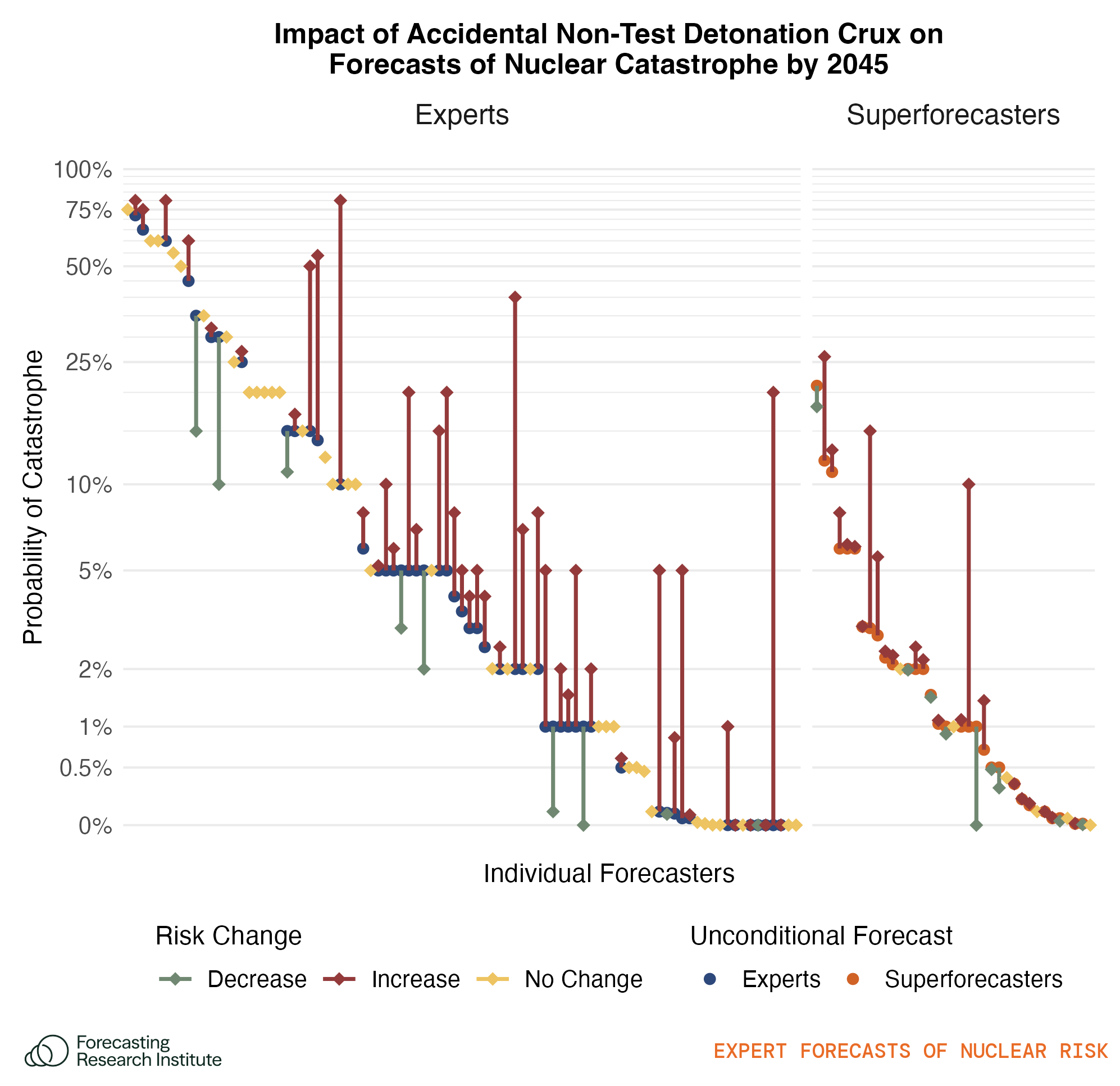 Figure 16: Plot shows how individual respondents’ forecasts of nuclear catastrophe would change conditional on an accidental non-test detonation before 2030. The blue and orange dots show the baseline forecasts, and the tips of the arrows show the forecast conditional on the event. Yellow dots indicate forecasts that would not change conditional on the event. The y-axis uses a logarithmic scale to informatively show variation in forecasts in the 0–10% range.