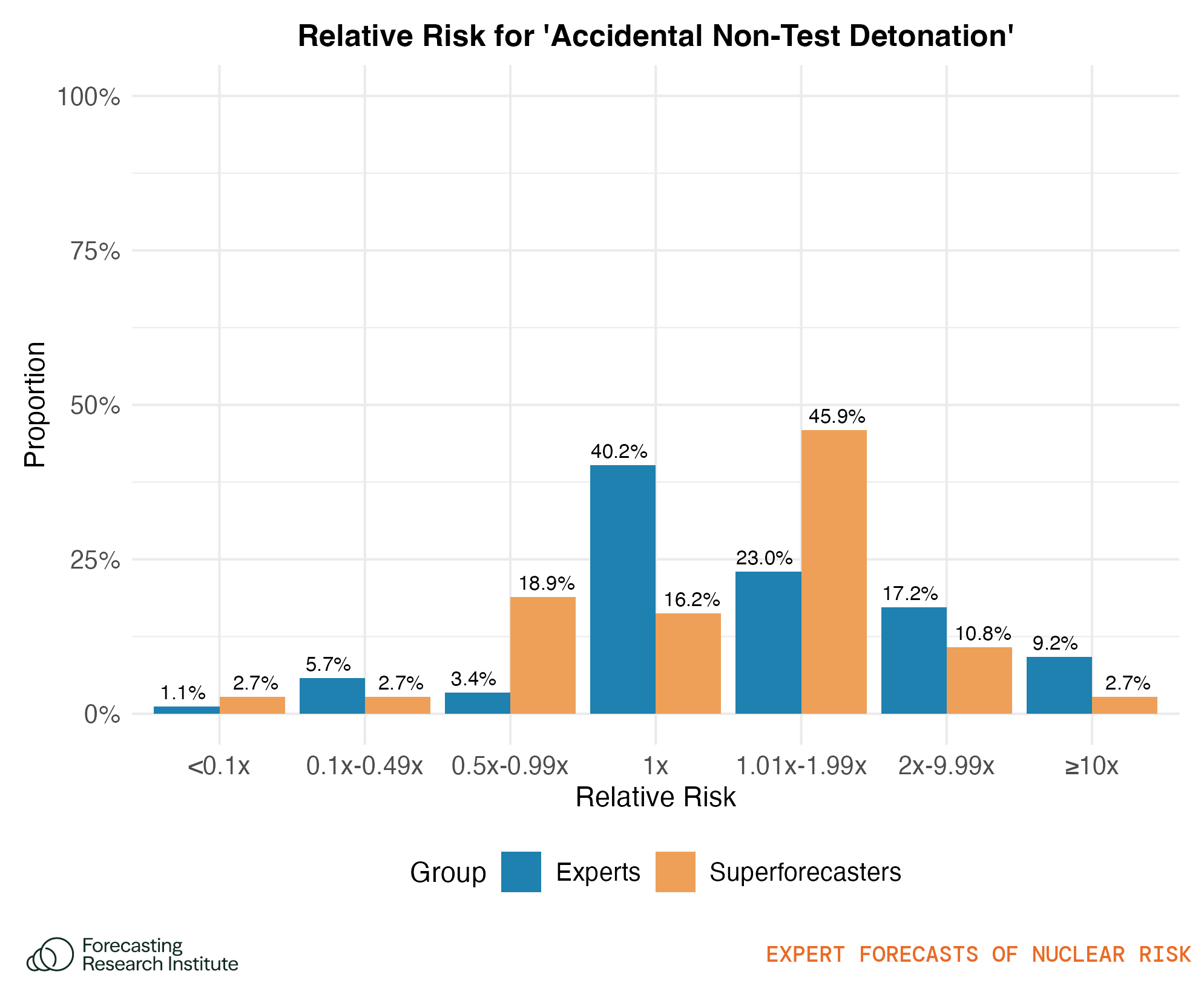 Figure 17: Plot shows the proportion of respondents whose relative risk (relative change in risk of nuclear catastrophe) for an accidental non-test detonation falls into each of the ranges.