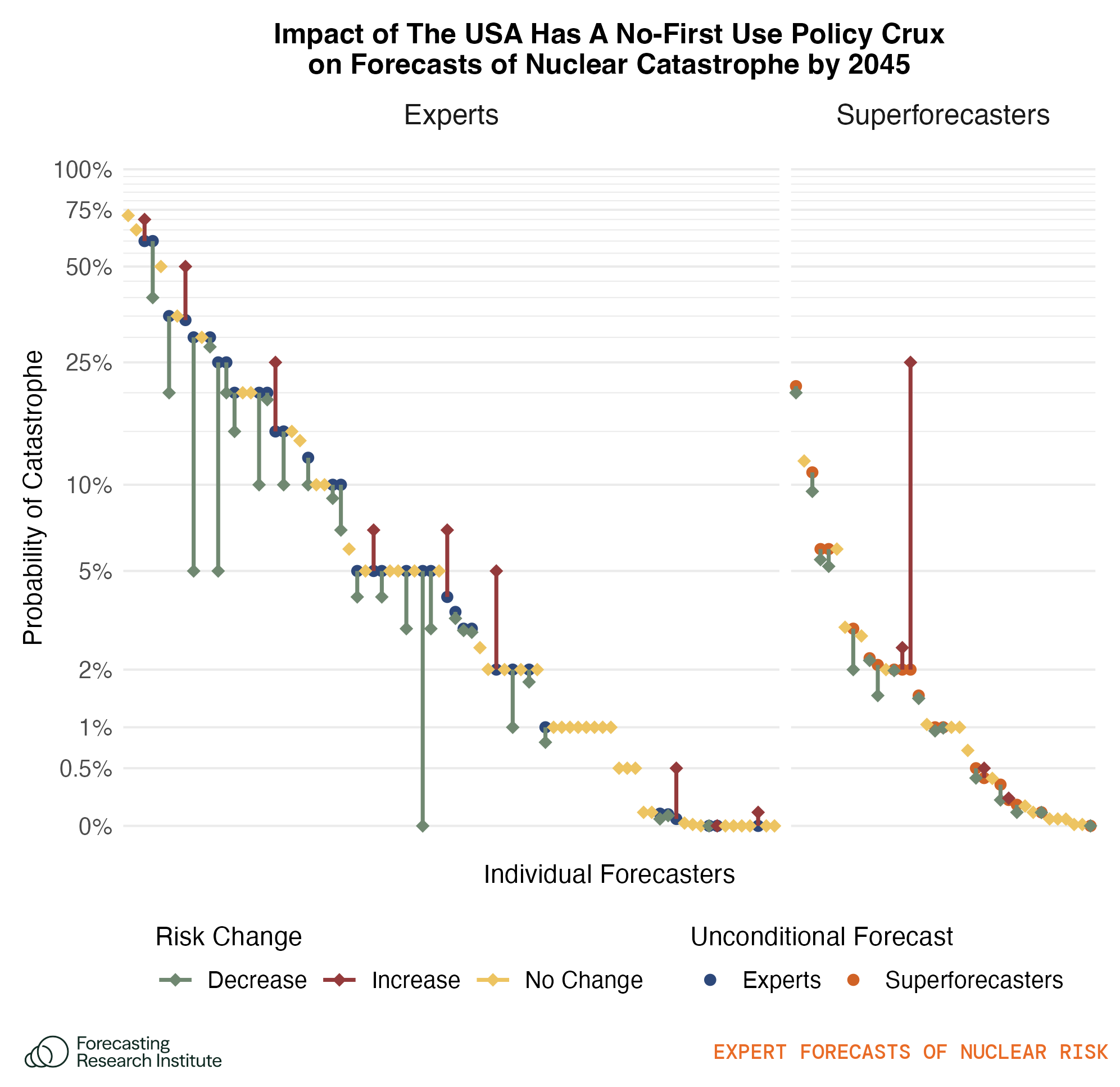 Figure 18: Plot shows how individual respondents’ forecasts of nuclear catastrophe would change conditional on the USA having a no-first-use policy before 2030. The blue and orange dots show the baseline forecasts, and the tips of the arrows show the forecast conditional on the event. Yellow dots indicate forecasts that would not change conditional on the event. The y-axis uses a logarithmic scale to informatively show variation in forecasts in the 0–10% range.