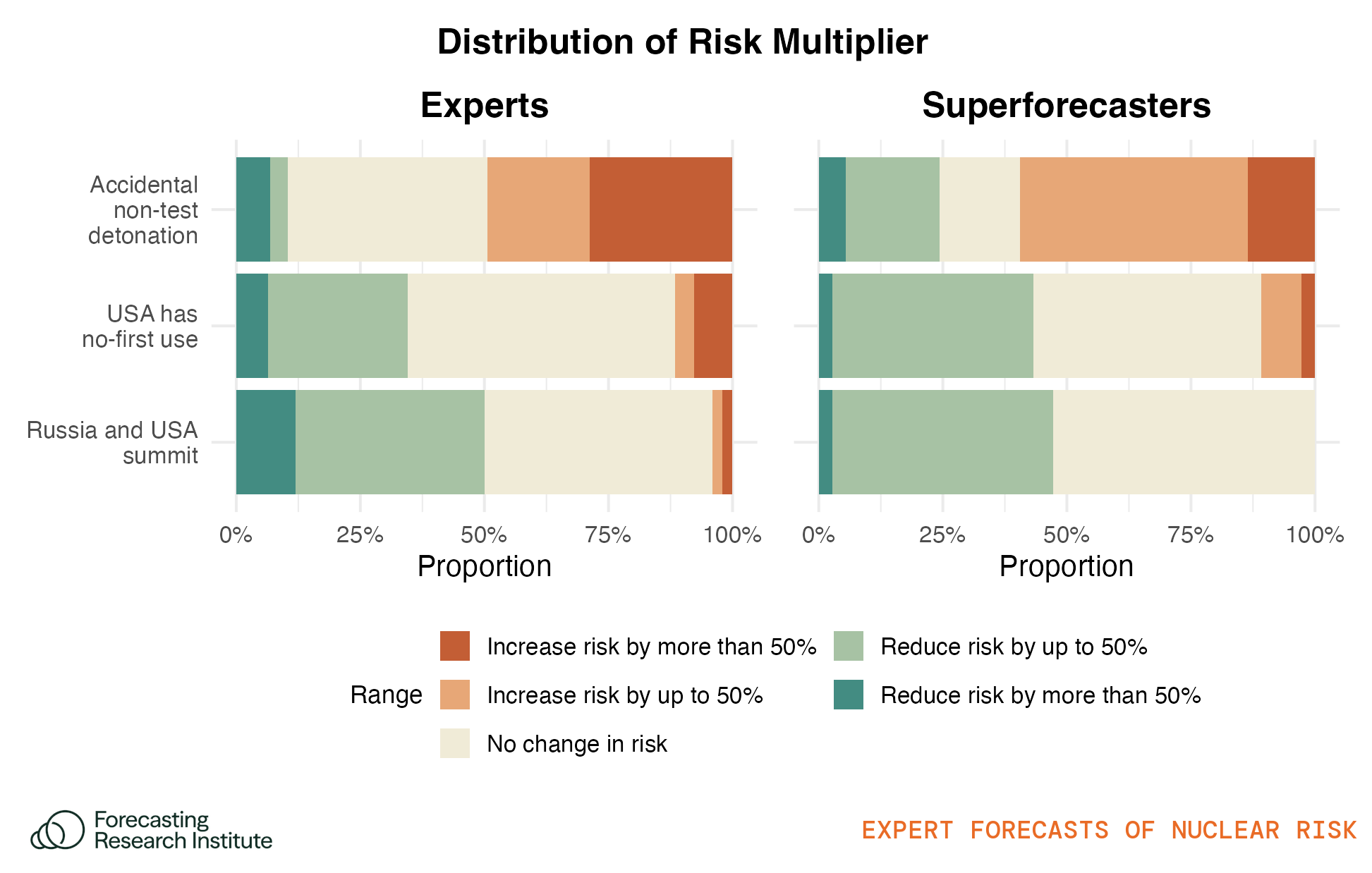 Figure 19: Plot shows the proportion of respondents who would increase, decrease, or not change their forecast of nuclear catastrophe, if they knew that different events would occur by 2030. For each of the events in this plot, the median participant’s relative risk was one, indicating the event would not change their forecast of nuclear catastrophe.