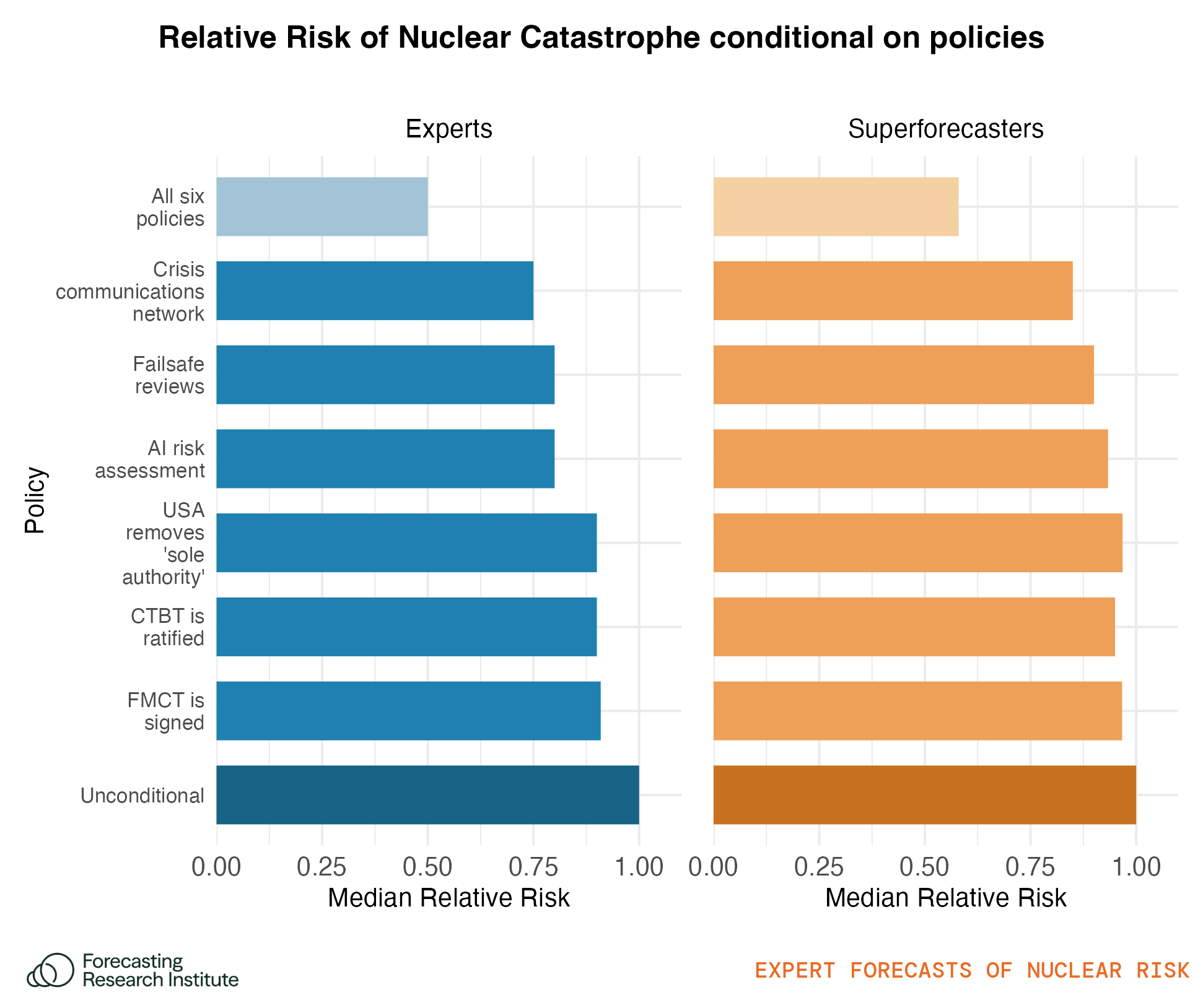 Figure 20: Median relative change in probability of nuclear catastrophe conditional on policy implementation, for experts (blue) and superforecasters (orange). The difference between the height of the bar associated with the policy and the bar labeled “unconditional” represents relative reduction in risk of nuclear catastrophe associated with the policy by the median expert (left) and superforecaster (right). E.g., the median expert would reduce their forecast of nuclear catastrophe by 25% if a crisis communications network were to be established.