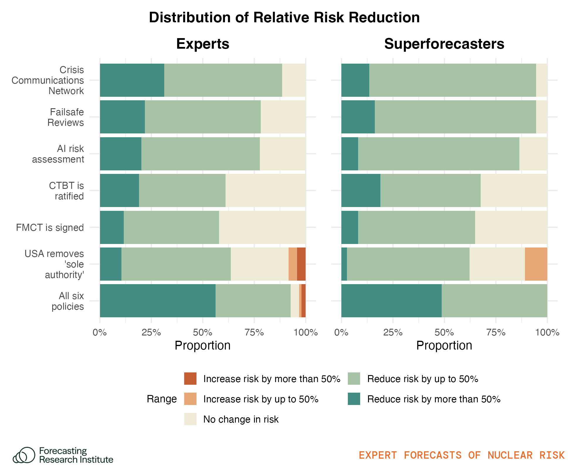Figure 22: Plot shows the proportion of respondents who would increase, decrease, or not change their forecast of nuclear catastrophe, conditional on policies being implemented.