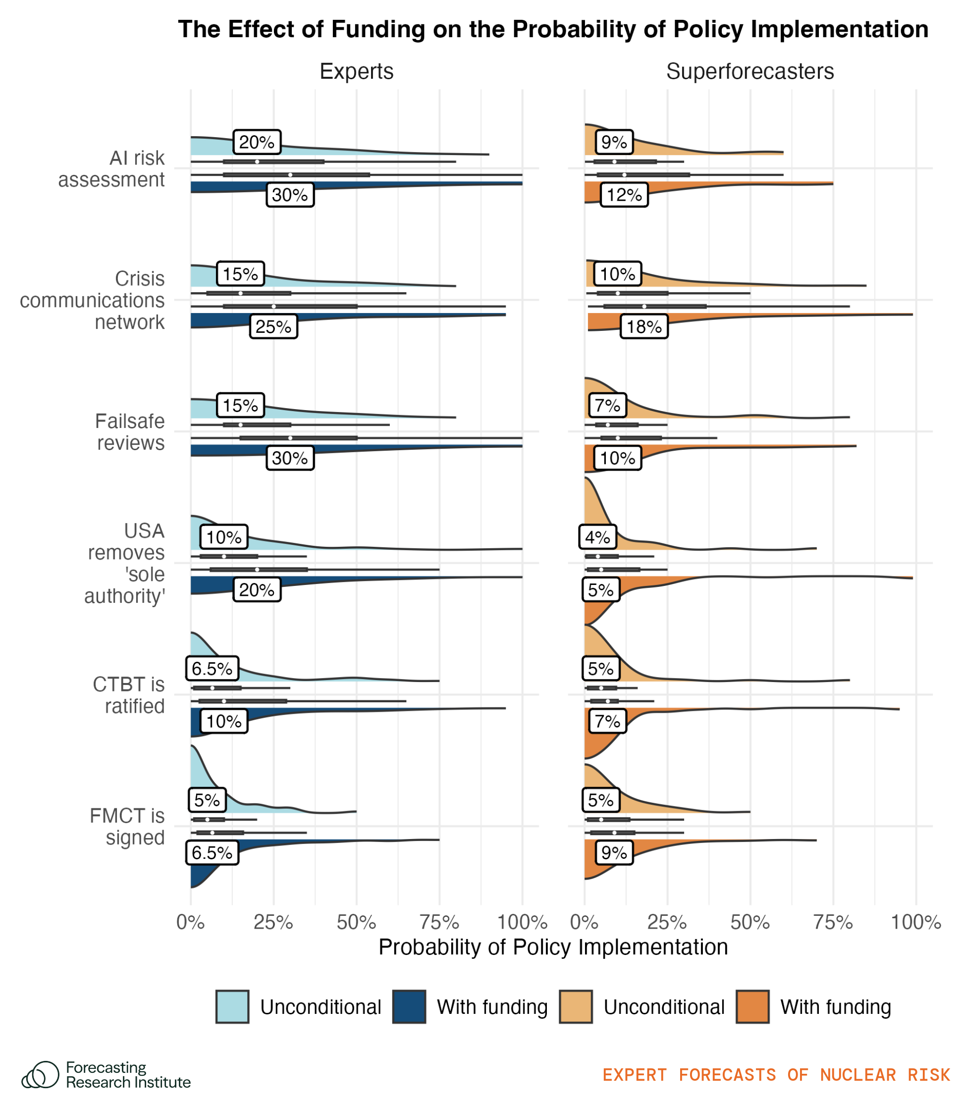 Figure 23: Violin plots showing distribution of forecasts of the probability of policies being implemented, unconditionally (top) and conditional on $500 million in funding being provided to a non-profit group with the goal of getting the policy implemented (bottom). The thick line next to each violin shows the interquartile range (25th to 75th percentile forecasts), the thin line shows the range of forecasts minus outliers, and the text shows the median forecast.