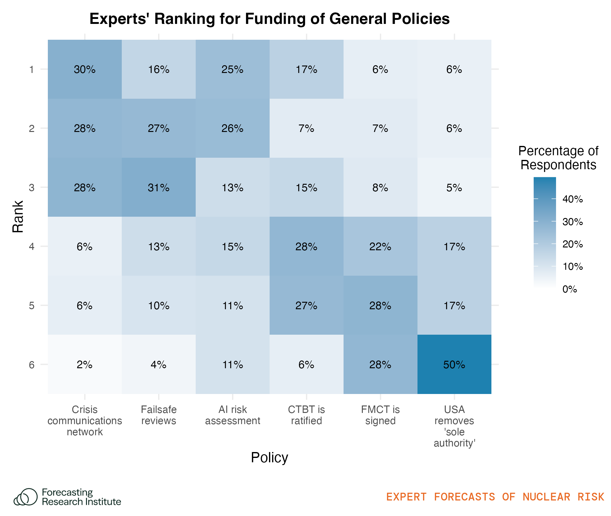 Figure 24: Experts’ ranking of the six general policies when considering where they would like $500 million funding to go to a nonprofit group who has the goal of getting the policy implemented. These are listed in order of average rank (most favored to least favored). The values inside the squares show the proportion of expert respondents who gave the policy that rank out of the six general policies.