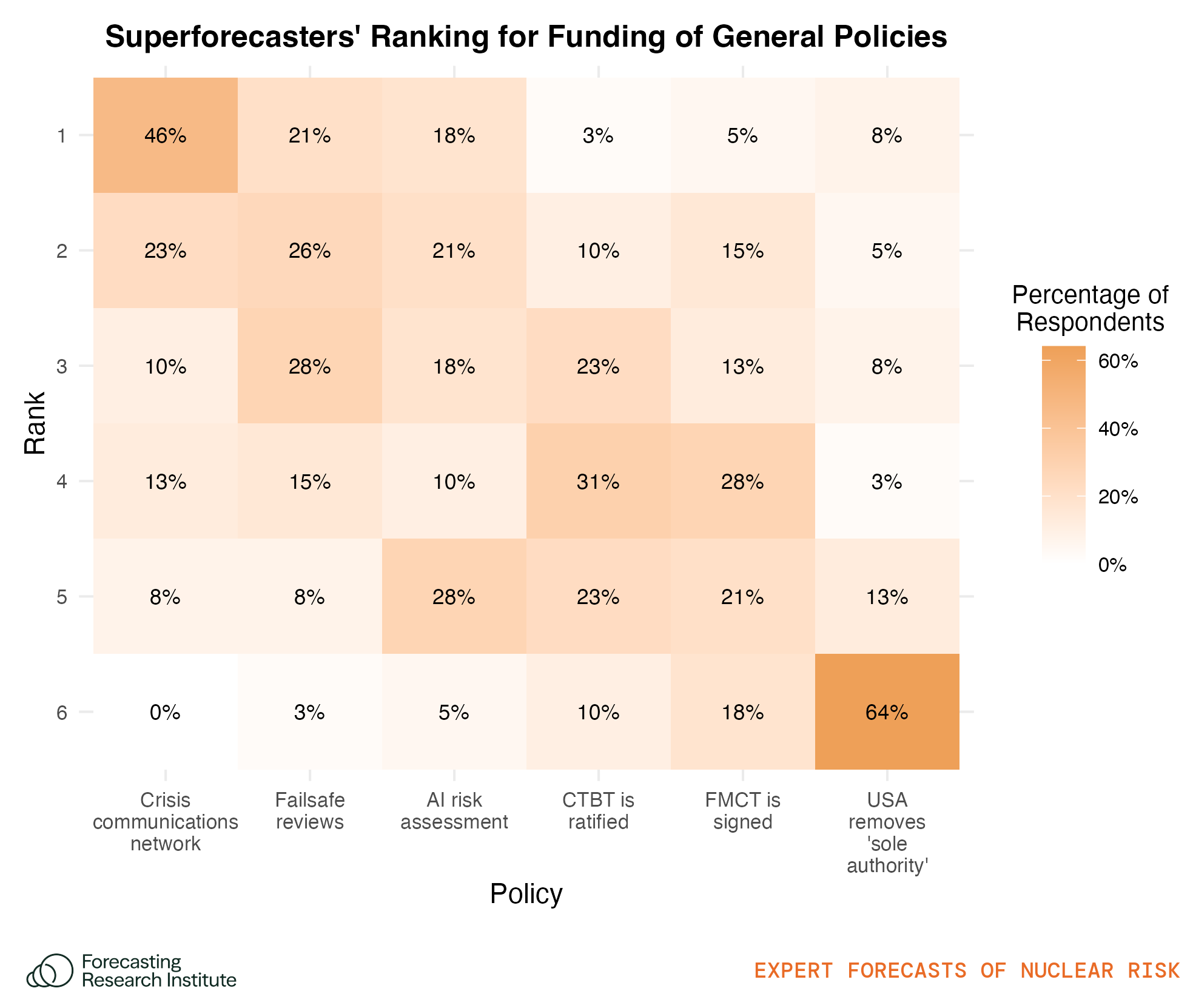 Figure 25: Superforecasters’ ranking of the six general policies when considering where they would like $500 million funding to go to a nonprofit group who has the goal of getting the policy implemented. These are listed in order of average rank (most favored to least favored). The values inside the squares show the proportion of expert respondents who gave the policy that rank out of the general policies.