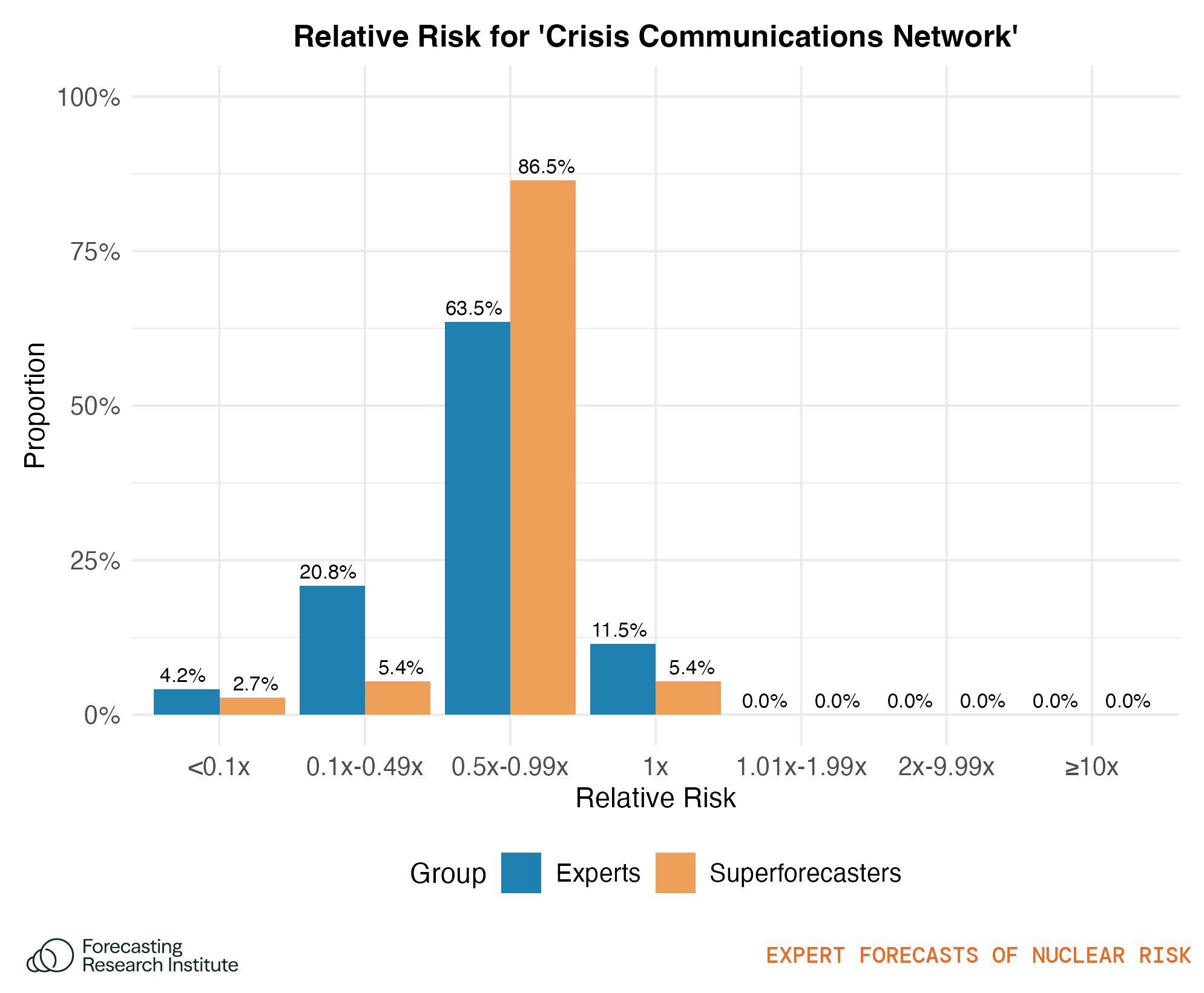 Figure 26: Plot shows the proportion of respondents whose relative risk (relative change in risk of nuclear catastrophe) for the crisis communications network policy falls into each of the ranges.