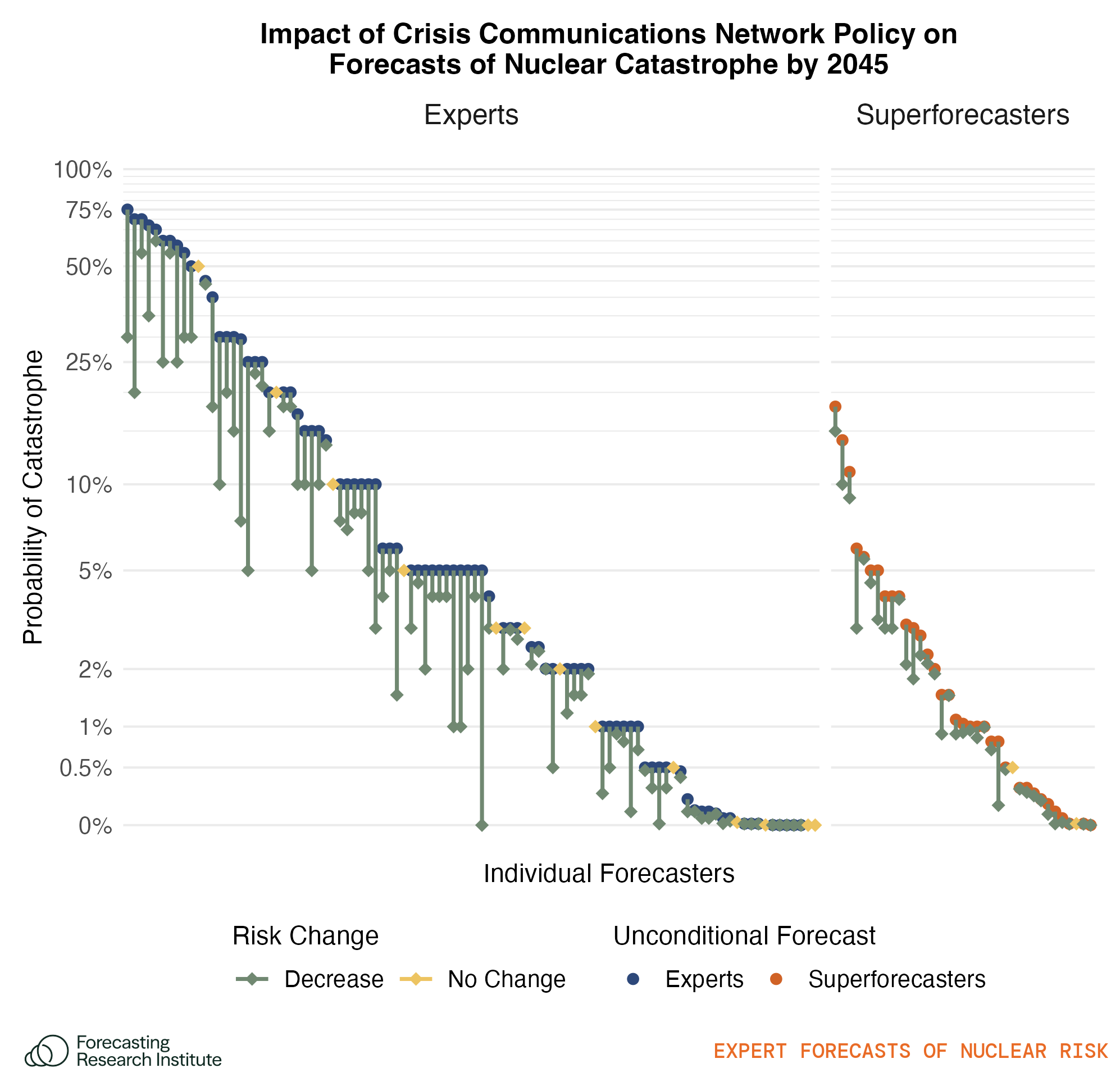 Figure 27: Plot shows how individual respondents’ forecasts of nuclear catastrophe would change conditional on a crisis communications network being established. The blue and orange dots show the baseline forecasts, and the tips of the arrows show the forecast conditional on the event. Yellow dots indicate forecasts that would not change conditional on the event. The y-axis uses a logarithmic scale to informatively show variation in forecasts in the 0–10% range.