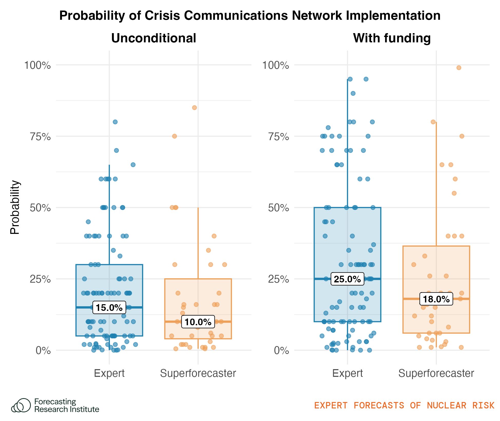Figure 28: Plots show forecasts of the probability of a crisis communications network being established, unconditionally and conditional on $500 million funding going to a hypothetical nonprofit with the goal of getting the policy implemented. The median forecast is provided in text. The boxes show the 25th–75th percentile forecasts, and the lines the range of forecasts minus outliers. We jitter the data points horizontally to allow for better visualization of the distribution of forecasts. Horizontal variation within each group serves no other empirical purpose.