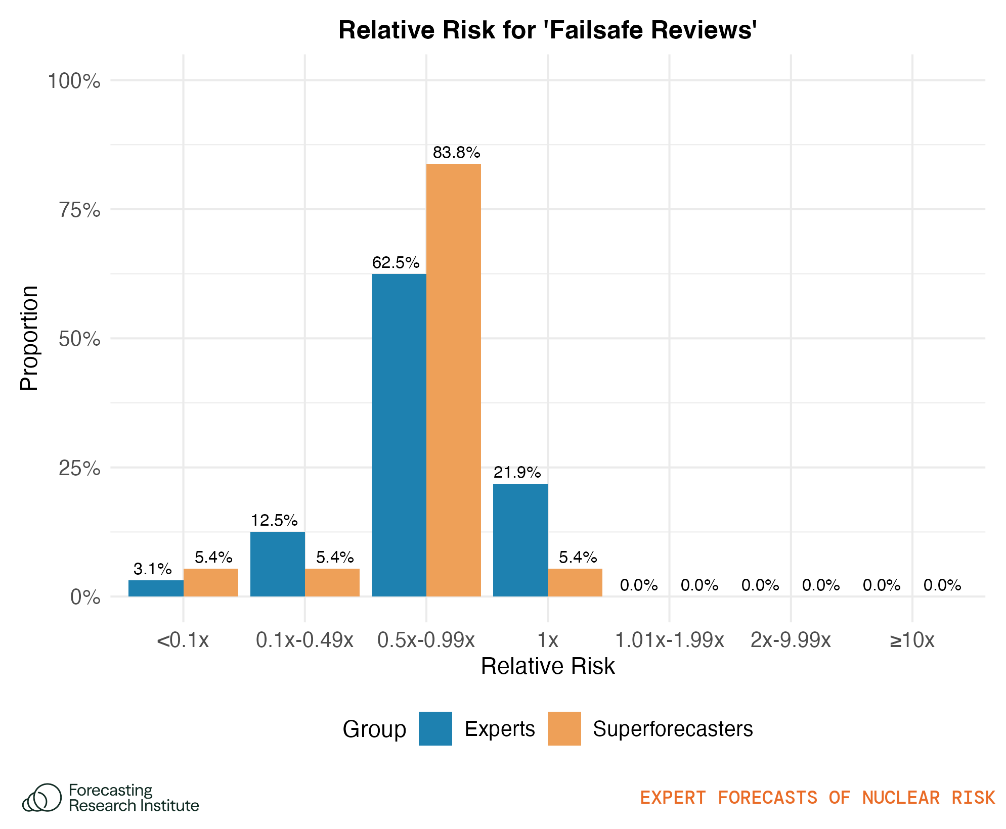 Figure 29: Plot shows the proportion of respondents whose relative risk (relative change in risk of nuclear catastrophe) for the Failsafe Reviews policy falls into each of the ranges.
