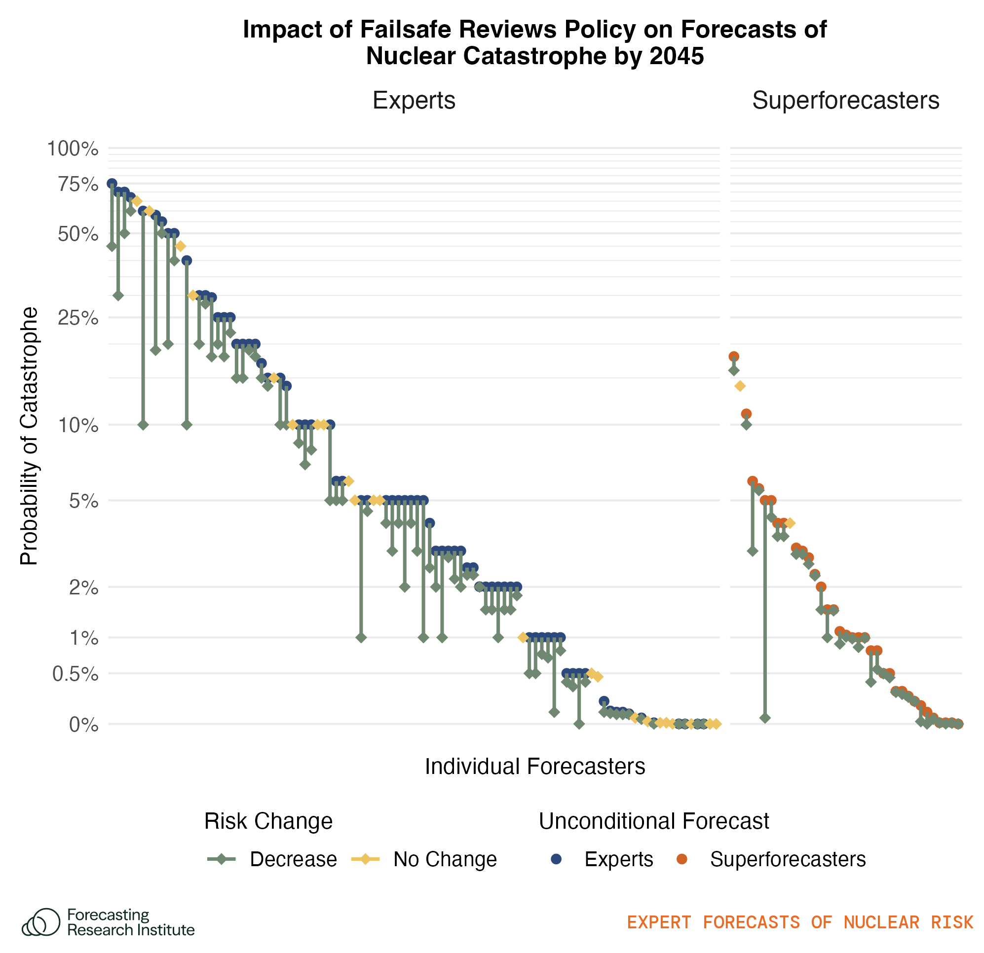 Figure 30: Plot shows how individual respondents’ forecasts of nuclear catastrophe would change conditional on the Failsafe Reviews policy being implemented before 2030. The blue and orange dots show the baseline forecasts, and the tips of the arrows show the forecast conditional on the event. Yellow dots indicate forecasts that would not change conditional on the event. The y-axis uses a logarithmic scale to informatively show variation in forecasts in the 0–10% range.