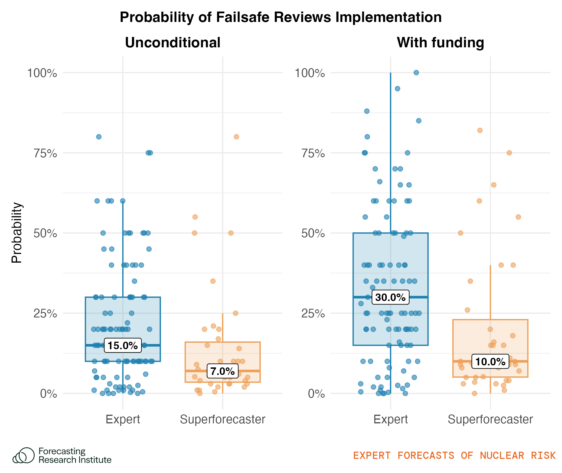 Figure 31: Plots show forecasts of the probability of the Failsafe Reviews policy being implemented, unconditionally and conditional on $500 million funding going to a hypothetical nonprofit with the goal of getting the policy implemented. The median forecast is provided in text. The boxes show the 25th–75th percentile forecasts, and the lines the range of forecasts minus outliers. We jitter the data points horizontally to allow for better visualization of the distribution of forecasts. Horizontal variation within each group serves no other empirical purpose.