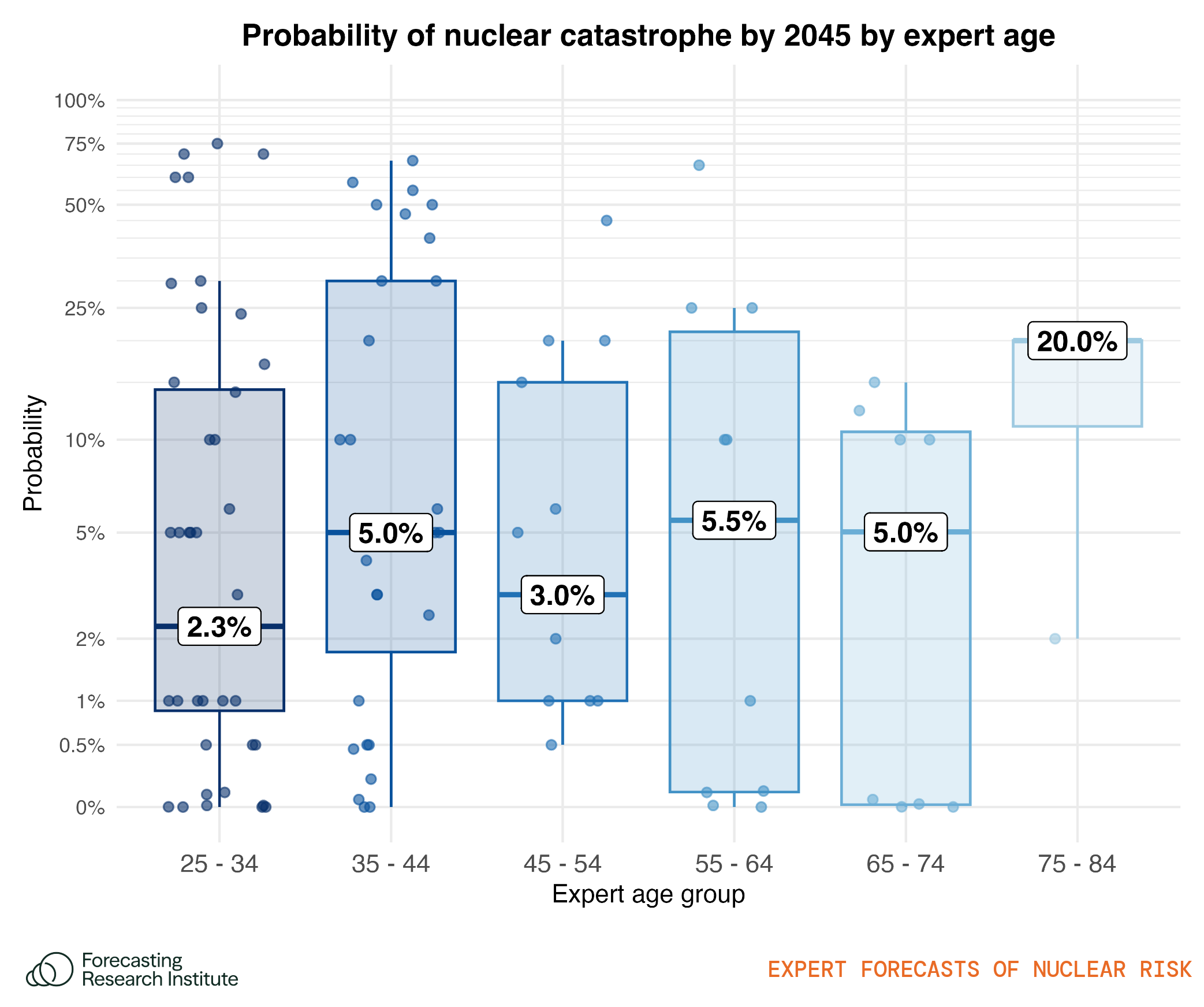 Figure 32: Forecasts on the probability of catastrophe disaggregated by age group (experts only). The median forecast is provided in text. The 18–25 age group for experts is not displayed in the chart due to insufficient sample size (n=1), which does not meet the minimum threshold (n=3) for inclusion in the boxplot visualization. The boxes show the 25th–75th percentile forecasts, and the lines the range of forecasts minus outliers. We jitter the data points horizontally to allow for better visualization of the distribution of forecasts. Horizontal variation within each group serves no other empirical purpose. The y-axis uses a logarithmic scale to informatively show variation in forecasts in the 0–10% range.