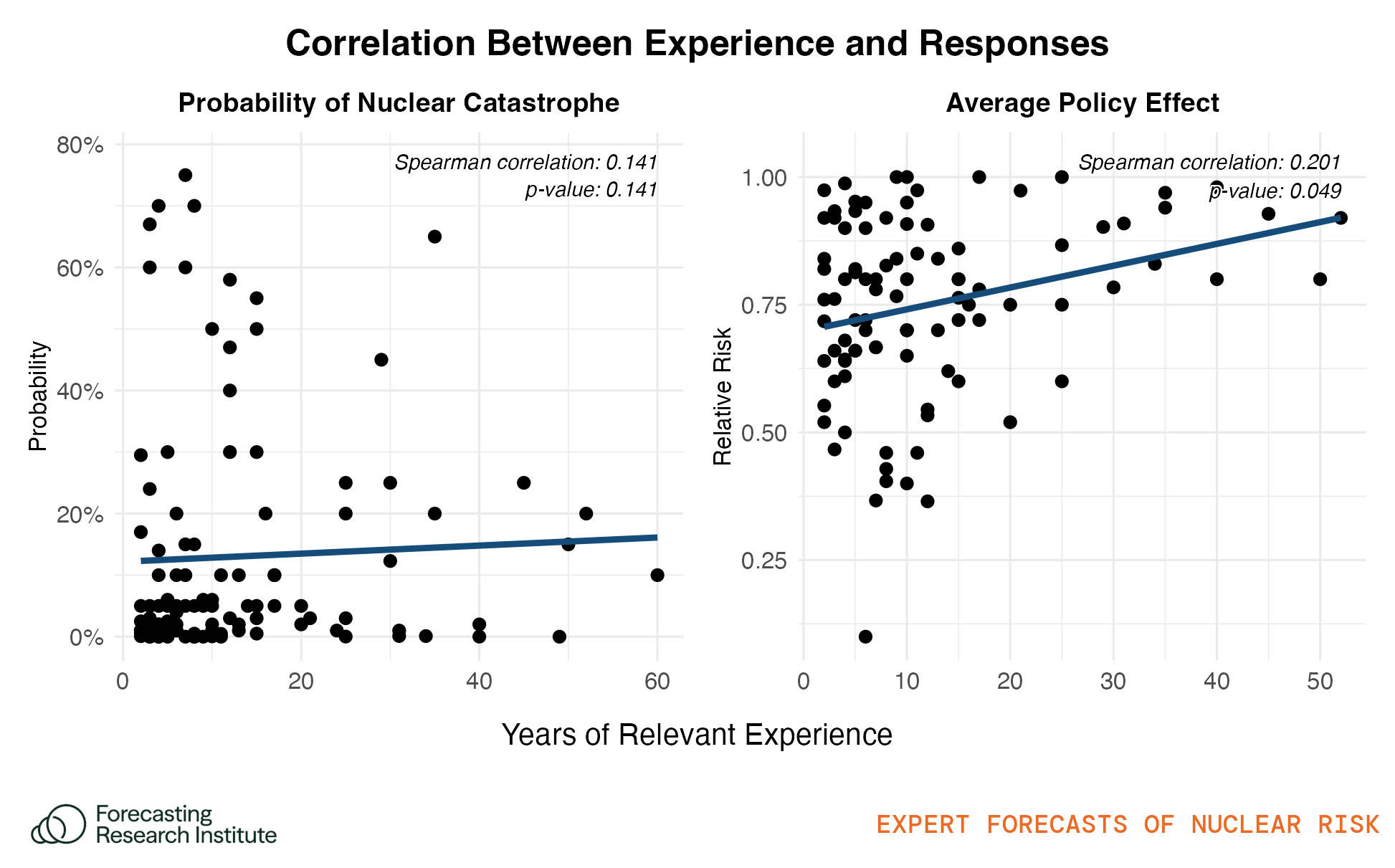 Figure 33: Correlation between years of relevant experience and forecast of probability of catastrophe (left) and average relative risk for five general policies (minus Sole Authority) (right). This only shows data from experts.