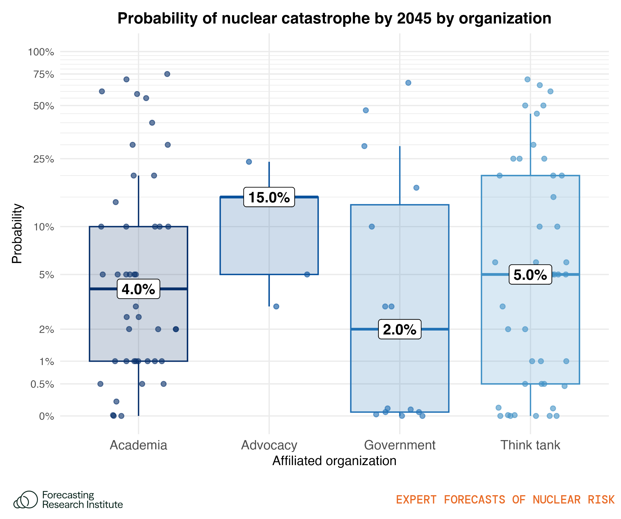Figure 34: Forecasts on the probability of catastrophe disaggregated by type of affiliated organization (experts only). The median forecast is provided in text. The boxes show the 25th–75th percentile forecasts, and the lines the range of forecasts minus outliers. We jitter the data points horizontally to allow for better visualization of the distribution of forecasts. Horizontal variation within each group serves no other empirical purpose. The y-axis uses a logarithmic scale to informatively show variation in forecasts in the 0–10% range.