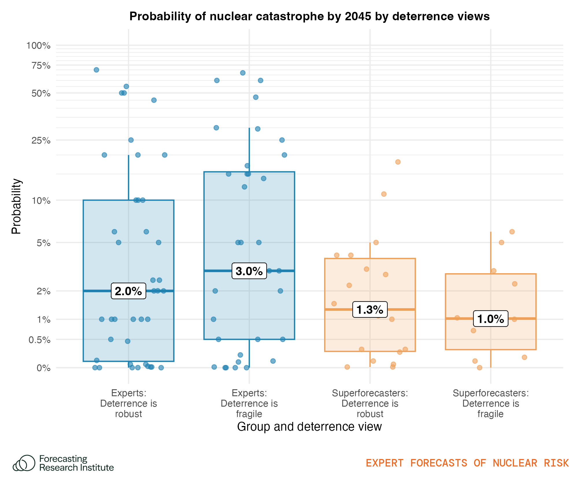 Figure 35: Forecasts on the probability of catastrophe disaggregated by beliefs about the fragility / robustness of nuclear deterrence. The median forecast is provided in text. The boxes show the 25th–75th percentile forecasts, and the lines the range of forecasts minus outliers. We jitter the data points horizontally to allow for better visualization of the distribution of forecasts. Horizontal variation within each group serves no other empirical purpose. The y-axis uses a logarithmic scale to informatively show variation in forecasts in the 0–10% range.