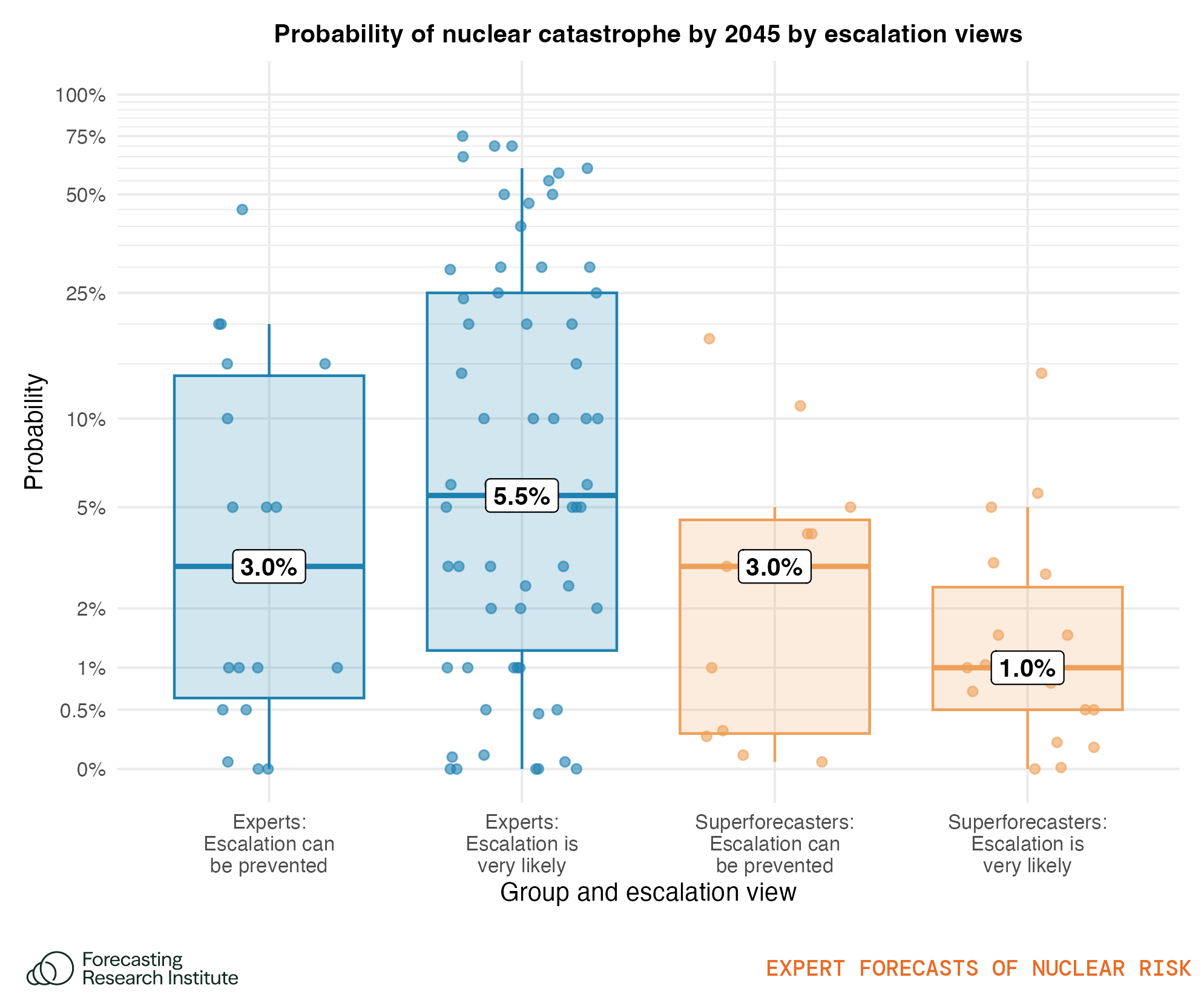 Figure 36: Forecasts on the probability of catastrophe disaggregated by beliefs about the likelihood of nuclear escalation after an initial nuclear strike. The median forecast is provided in text. The boxes show the 25th–75th percentile forecasts, and the lines the range of forecasts minus outliers. We jitter the data points horizontally to allow for better visualization of the distribution of forecasts. Horizontal variation within each group serves no other empirical purpose. The y-axis uses a logarithmic scale to informatively show variation in forecasts in the 0–10% range.
