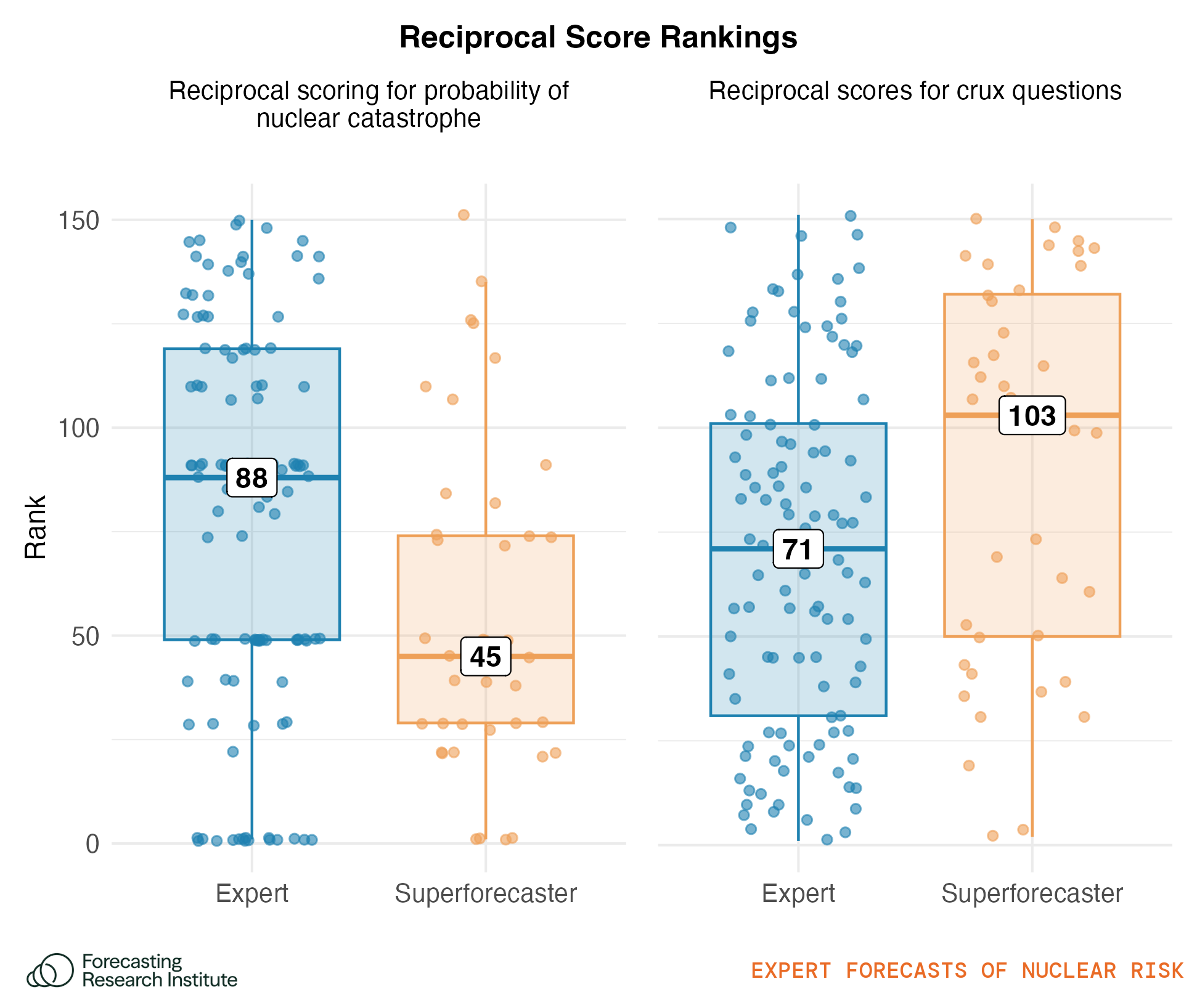 Figure 37: Reciprocal scores for predicting the expert median forecast of the probability of nuclear catastrophe by 2045 (left) and for predicting the expert median forecasts for the resolution of crux questions (right). Lower scores indicate greater accuracy. The median forecast is provided in text. The boxes show the 25th–75th percentile forecasts, and the lines the range of forecasts minus outliers. We jitter the data points horizontally to allow for better visualization of the distribution of forecasts. Horizontal variation within each group serves no other empirical purpose.