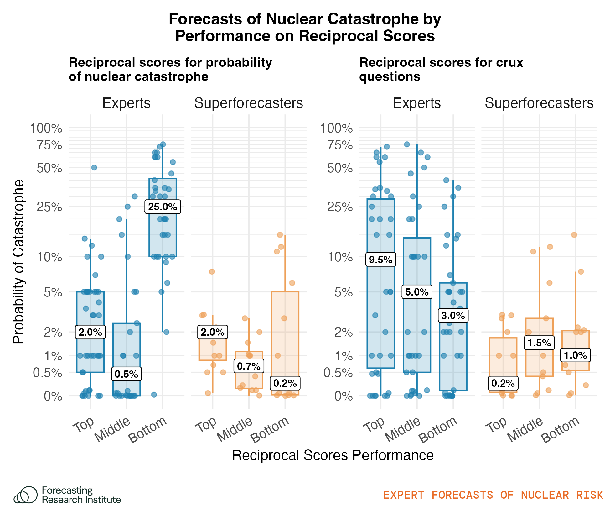 Figure 38: Probability of catastrophe predictions from the top, middle, and bottom third of expert and superforecaster reciprocal scoring performers (based on both probability of catastrophe reciprocal scoring accuracy and crux question reciprocal scoring accuracy. Each groups’ top, middle and bottom thirds are determined within-group (i.e., the top third of experts is composed of the best performers from the Expert camp, even if some of the same individuals wouldn’t rank in the top third of overall performers). The median forecast is provided in text. The boxes show the 25th–75th percentile forecasts, and the lines the range of forecasts minus outliers. We jitter the data points horizontally to allow for better visualization of the distribution of forecasts. Horizontal variation within each group serves no other empirical purpose. The y-axis uses a logarithmic scale to informatively show variation in forecasts in the 0–10% range.