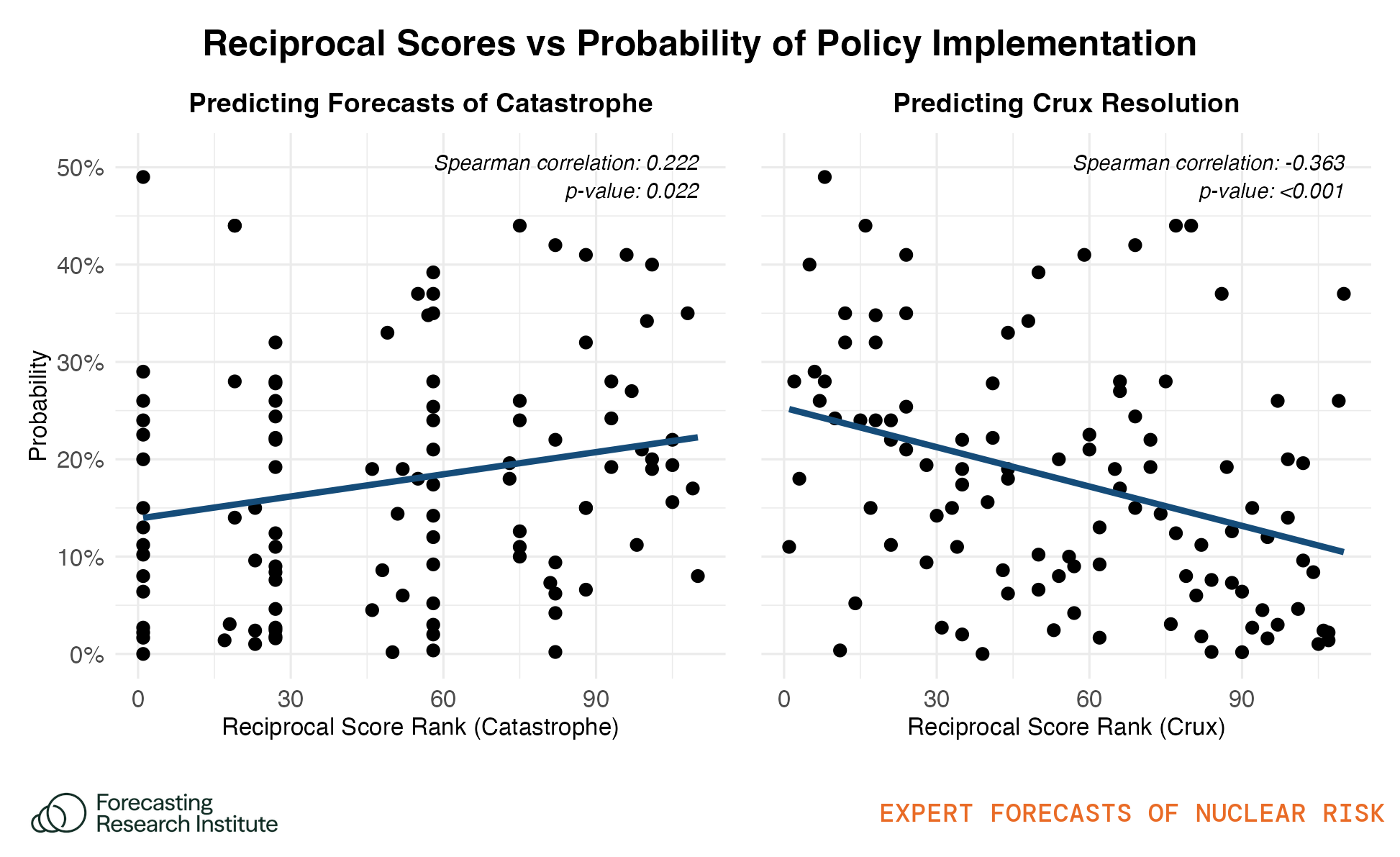 Figure 39: Correlation between average forecasts of policy implementation (five general policies, excluding “Sole Authority”) and reciprocal scoring ranks. Reciprocal scoring rank for predicting the median expert’s forecast of nuclear catastrophe is shown on the left and reciprocal scoring rank for predicting the median expert’s forecasts of crux resolution is shown on the right. This only shows data from experts.